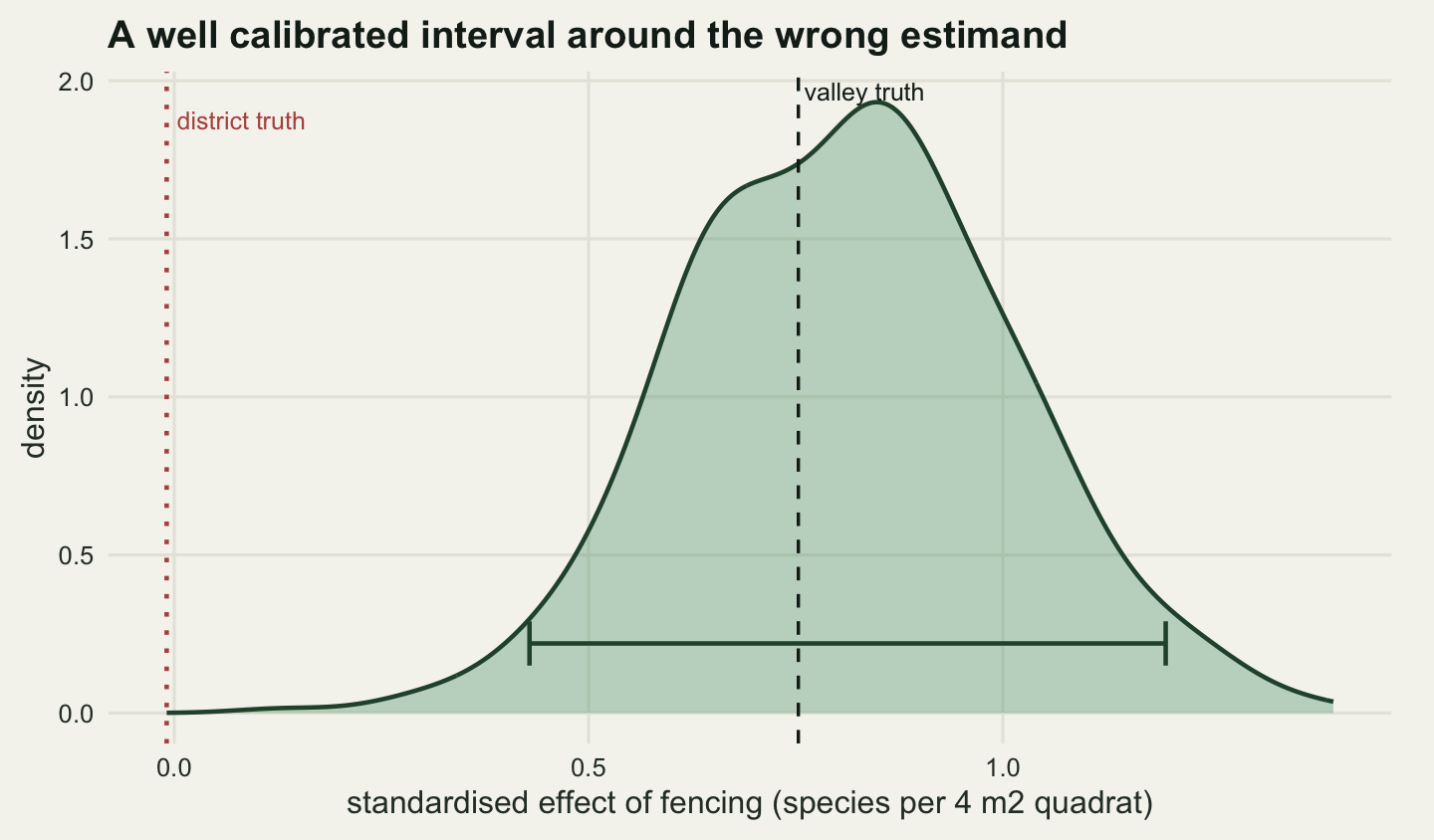 A single filled density curve on a warm off-white panel, roughly symmetric and centred a little above eight tenths on the horizontal axis of estimated effect. A vertical dashed line passes through its peak, labelled valley truth. A vertical dotted line stands near zero, far to the left of the whole curve, labelled district truth. A short horizontal bar with end caps sits below the curve spanning from about four tenths to about one and two tenths, and its left end stops well short of the dotted line.