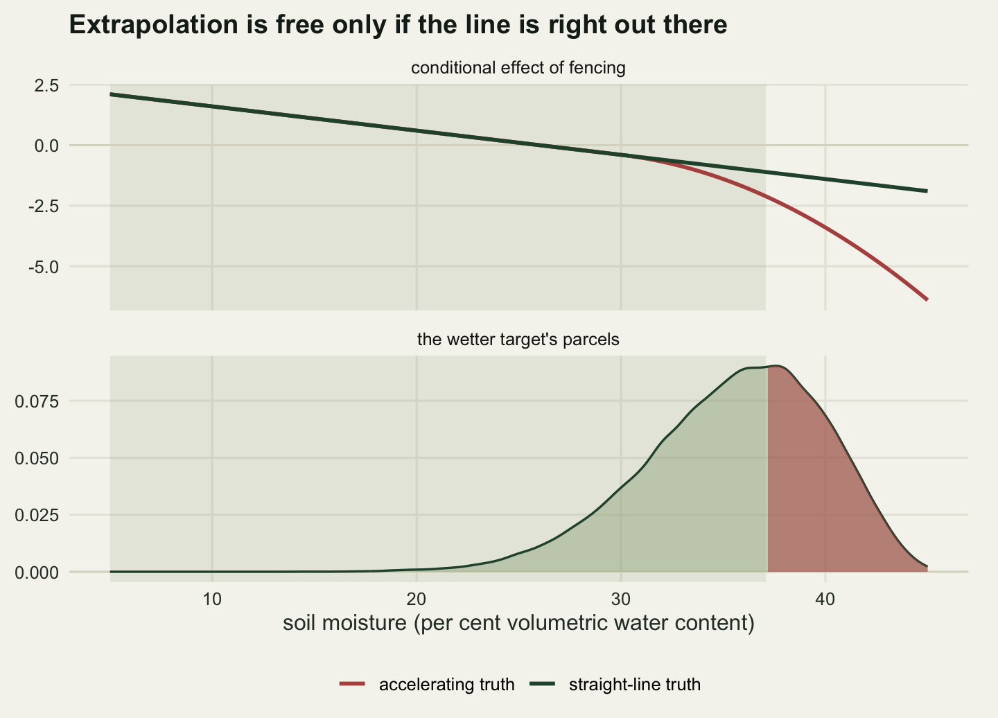 Two stacked panels sharing a horizontal axis of soil moisture from five to forty-five per cent. In the upper panel a straight dark green line falls steadily from about two to about minus two, and a red curve follows it exactly until thirty per cent moisture and then bends sharply downwards, falling below minus five at the right-hand edge. A pale green vertical band covers the axis from five to about thirty-seven, marking common support, and both lines lie inside it for most of their length. In the lower panel a filled density curve peaks near thirty-six; the part of it to the right of the band's edge is filled in a darker shade and makes up a visible minority of the area.