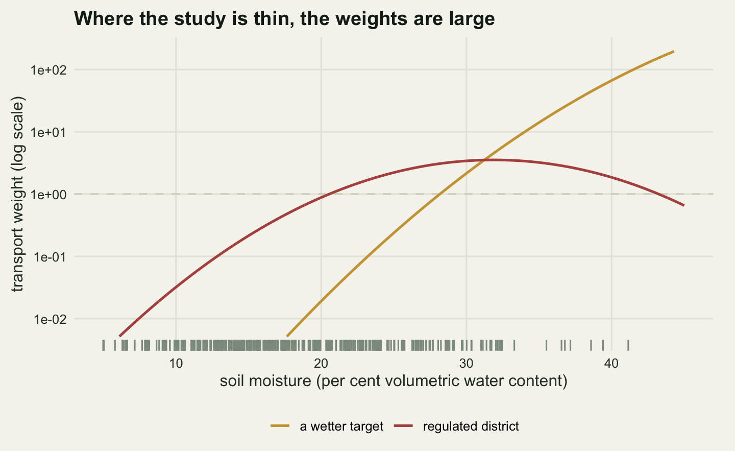 Two curves on a panel with a logarithmic vertical axis of transport weight running from about one hundredth to above one hundred, and a horizontal axis of soil moisture from five to forty-five per cent. A red curve labelled regulated district rises from about one hundredth at the left, crosses a dashed horizontal line at one near sixteen per cent, flattens to a peak a little above three near thirty-four and falls back below one at the right-hand edge. A gold curve labelled a wetter target enters low at about nineteen per cent, climbs steeply and straight, crosses the red curve near thirty-one and reaches roughly one hundred and fifty at the right-hand edge. A dense row of short vertical ticks along the bottom axis shows where the study plots lie, thinning out sharply above thirty per cent moisture.