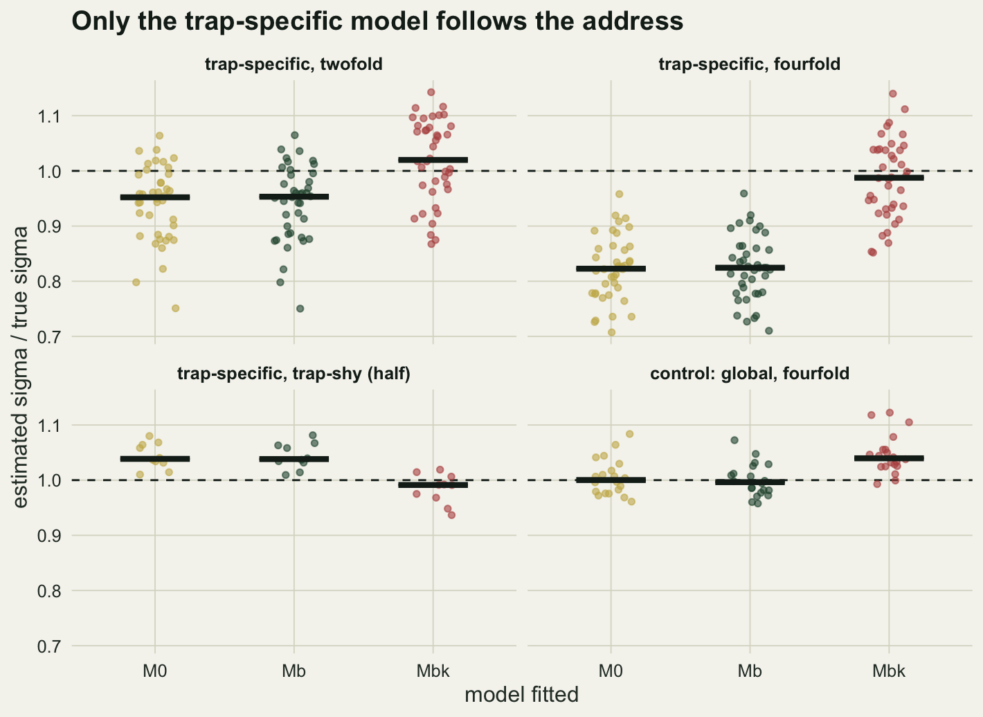 Four panels of jittered points on warm off-white paper headed Only the trap-specific model follows the address, each with gold points for M0, green for Mb and red for Mbk and a black bar at each median; the vertical axis is estimated over true sigma from 0.7 to about 1.15, with a dashed line at 1. Trap-specific twofold: M0 and Mb medians both near 0.95, Mbk near 1.02. Trap-specific fourfold: M0 and Mb medians near 0.82 with points from about 0.71 to 0.96, Mbk near 0.99 with points from about 0.85 to 1.14. Trap-specific trap-shy: M0 and Mb near 1.04, Mbk just below 1. Control with a global fourfold response: M0 and Mb on the line at 1, Mbk a little above it at about 1.04.