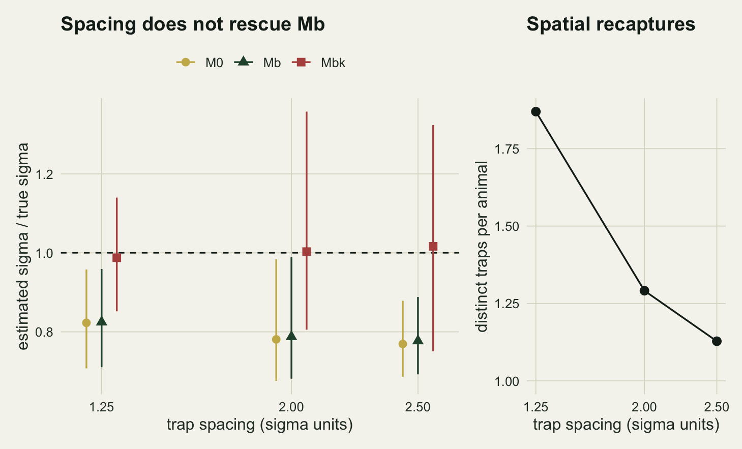 Two panels on warm off-white paper. The left panel, headed Spacing does not rescue Mb, shows points with vertical range bars at trap spacings of 1.25, 2 and 2.5 sigma, with a dashed line at 1. Gold circles for M0 and green triangles for Mb sit side by side at about 0.82, 0.79 and 0.78; red squares for Mbk sit at about 0.99, 1.00 and 1.02, with range bars from about 0.85 to 1.14 at 1.25 sigma that widen to about 0.8 to 1.36 at 2 sigma and 0.75 to 1.33 at 2.5 sigma. The right panel, headed Spatial recaptures, shows a black line falling from about 1.87 distinct traps per animal at 1.25 sigma to 1.29 at 2 sigma and 1.13 at 2.5 sigma.