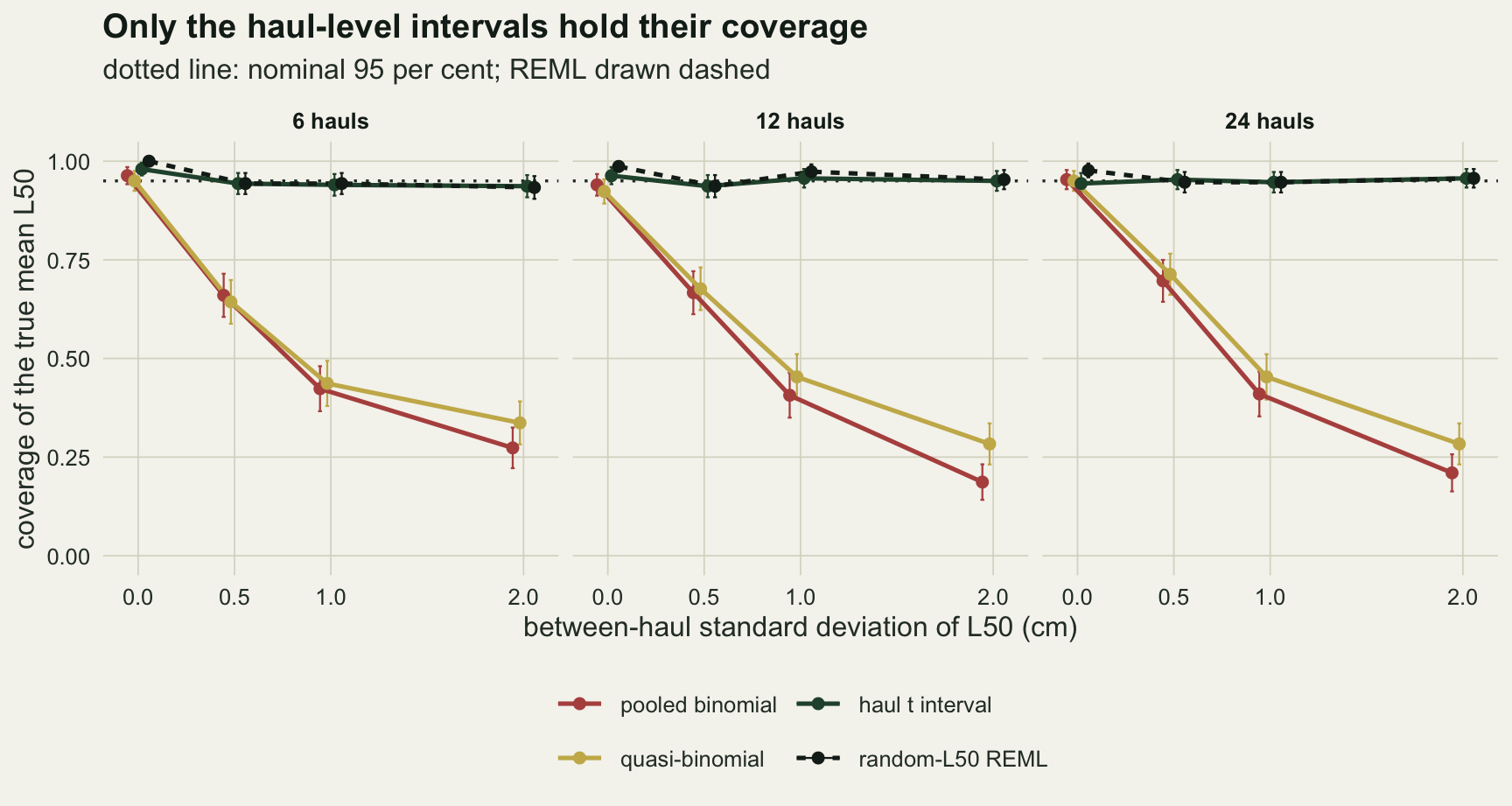 Three panels for 6, 12 and 24 hauls plot coverage from zero to one against between-haul standard deviation of L50 at 0, 0.5, 1 and 2 cm, with a dotted line at 0.95 and short Monte Carlo error bars. In every panel a green line for the haul t interval and a black dashed line for the random-L50 REML interval stay on the dotted line throughout. A rust line for the pooled binomial and a gold line for the quasi-binomial start near 0.95 at zero, fall together to about 0.7 at 0.5 cm and about 0.4 to 0.45 at 1 cm, and end between about 0.2 and 0.34 at 2 cm, the gold line only slightly above the rust one.