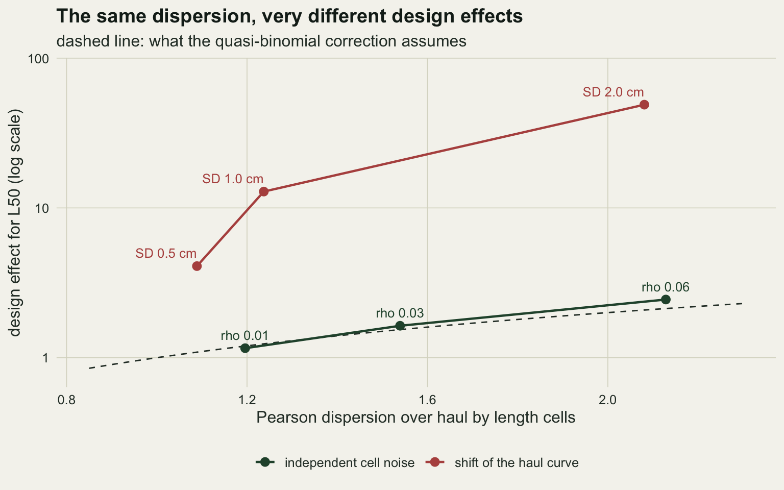 A line chart of design effect for L50 on a logarithmic axis against Pearson dispersion from 0.8 to 2.3, with a dashed line where the two are equal. Three green points labelled rho 0.01, 0.03 and 0.06 for independent cell noise lie on or just above the dashed line between dispersions of 1.2 and 2.1. Three rust points labelled SD 0.5, 1.0 and 2.0 cm for shifts of the haul curve lie far above it: about 4 at a dispersion near 1.1, about 13 at 1.24 and nearly 50 at 2.1.
