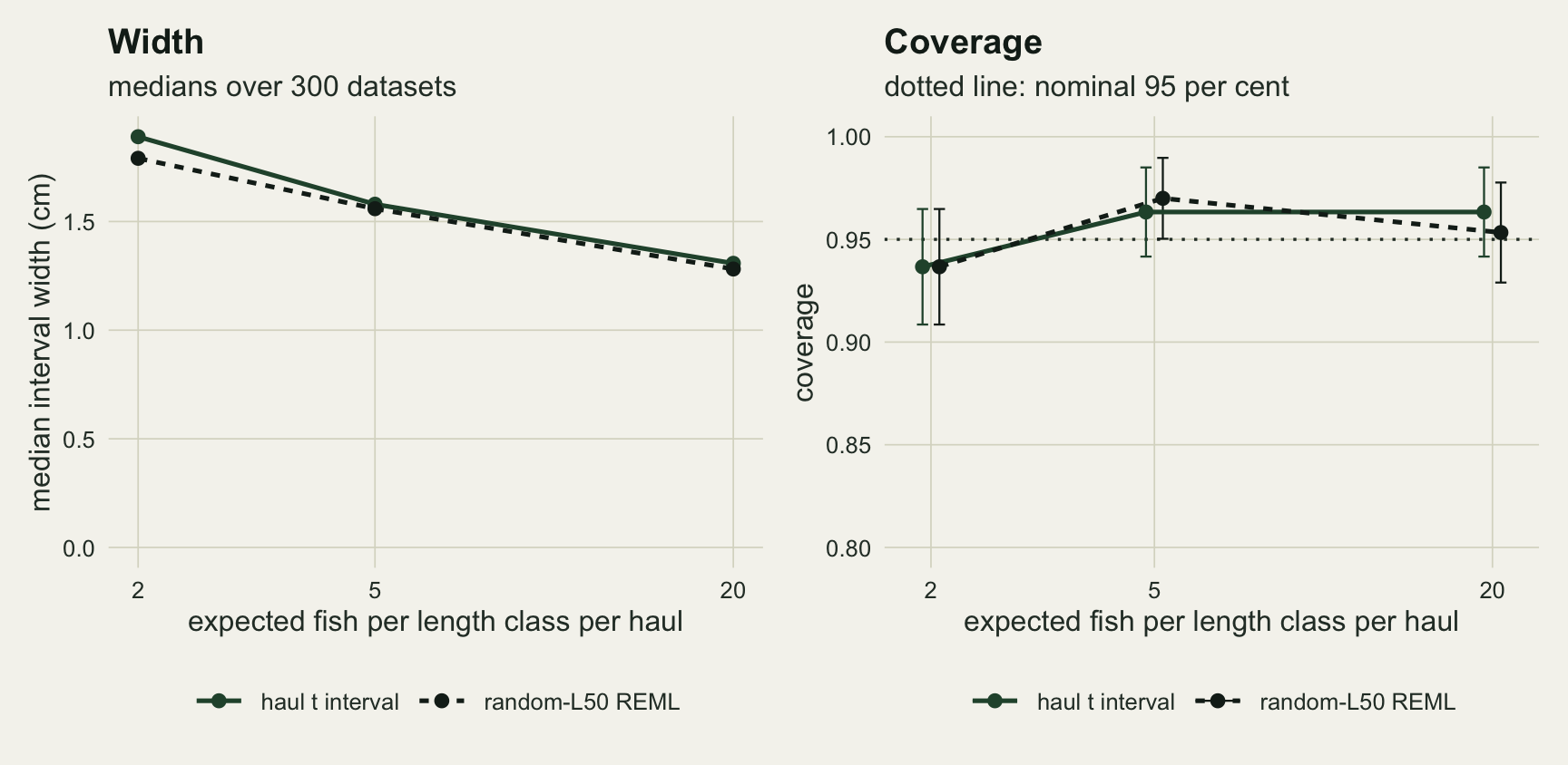 Two panels against expected fish per length class per haul at 2, 5 and 20 on a logarithmic axis. The left panel shows median interval width falling from about 1.9 to 1.3 cm for the green haul t interval and from about 1.8 to 1.3 cm for the black dashed REML interval, the two lines almost on top of each other. The right panel shows coverage between 0.93 and 0.97 for both methods, with overlapping error bars, around a dotted line at 0.95.