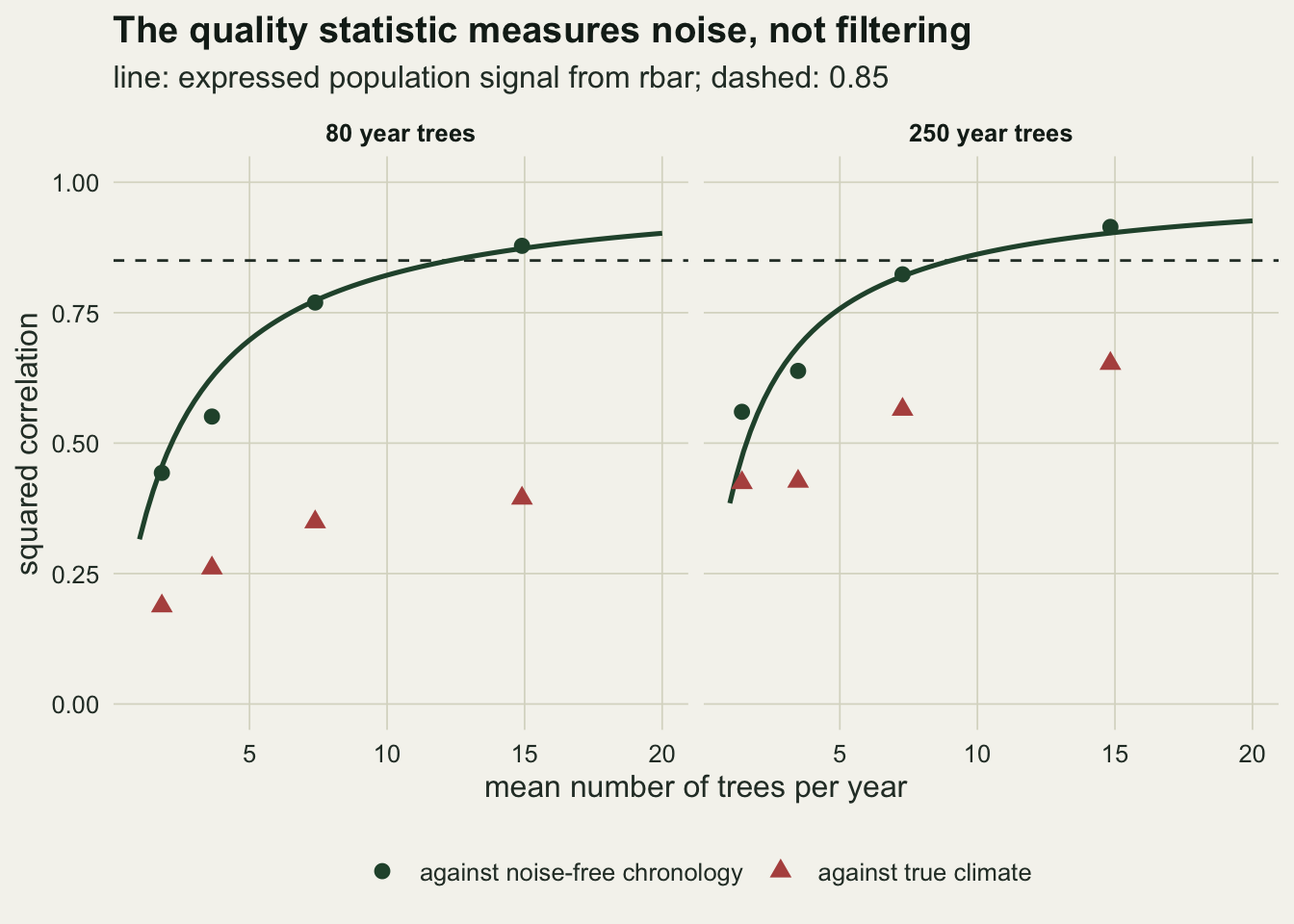 Two panels on warm off-white paper, for eighty year trees on the left and 250 year trees on the right. Each shows a dark green curve rising with the mean number of trees per year from one to twenty and flattening at about nine tenths, and a dashed horizontal line at 0.85. Dark green round points, the realised squared correlation against the noise-free chronology, sit on or near the curve at about two, four, seven and fifteen trees. Red triangles, the squared correlation against the true climate, sit far below: in the left panel they rise only from about two tenths to four tenths, and in the right panel from about four tenths to about two thirds.