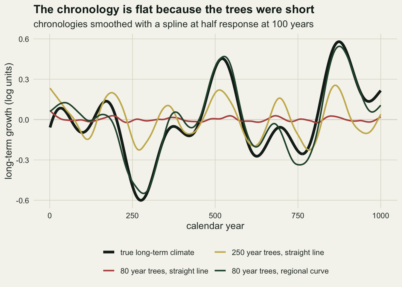 Four wavy lines across a thousand calendar years on warm off-white paper, with long-term growth in log units from about minus six tenths to six tenths on the vertical axis. A thick near-black line for the true long-term climate swings in large waves with a deep trough near year 275 and peaks near years 520 and 875. A dark green line for the regional curve chronology from eighty year trees follows the black line closely throughout. A gold line for 250 year trees with a straight line follows the timing of the swings with smaller amplitude and some extra wiggles. A red line for eighty year trees with a straight line stays almost flat on zero for the whole millennium.