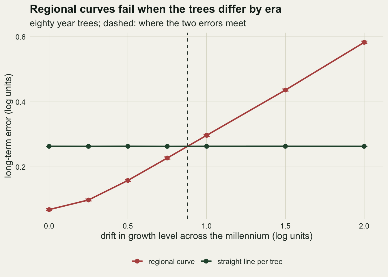 Two lines with round points on warm off-white paper. The horizontal axis is the drift in growth level across the millennium from zero to two log units, the vertical axis is the long-term error in log units. A dark green line for straight line detrending per tree is flat at about 0.26. A red line for the regional curve starts at about 0.07 at zero drift and climbs almost linearly to about 0.58 at a drift of two, crossing the green line at a dashed vertical line just below 0.9.