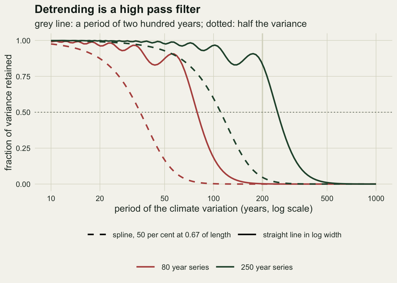 Four falling curves on warm off-white paper. The horizontal axis is the period of a climate variation from ten to a thousand years on a log scale, the vertical axis is the fraction of variance retained from zero to one. A dashed red curve for the spline on eighty year series falls first, crossing one half near thirty five years and reaching zero by about eighty. A solid red curve for a straight line on eighty year series ripples between about 0.83 and one up to sixty years, then drops through one half near eighty years and is close to zero by two hundred. A dashed dark green curve for the spline on 250 year series crosses one half near a hundred and ten years. A solid dark green curve for a straight line on 250 year series stays above eight tenths with ripples until about two hundred years, then falls through one half near 250 and reaches zero by about six hundred. A grey vertical line marks two hundred years and a dotted horizontal line marks one half.