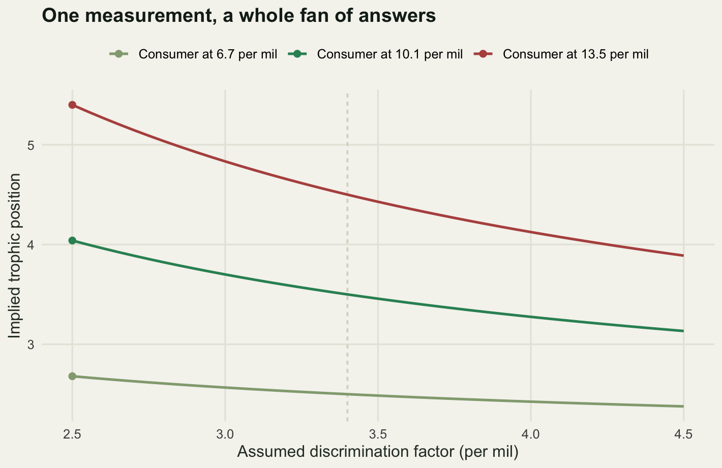 Three curves of implied trophic position falling as the assumed discrimination factor increases from two point five to four point five per mil. The curve for the highest consumer falls from about five point four to about three point nine, the middle one from four to three, and the lowest is nearly flat. A dashed vertical line marks the conventional three point four.