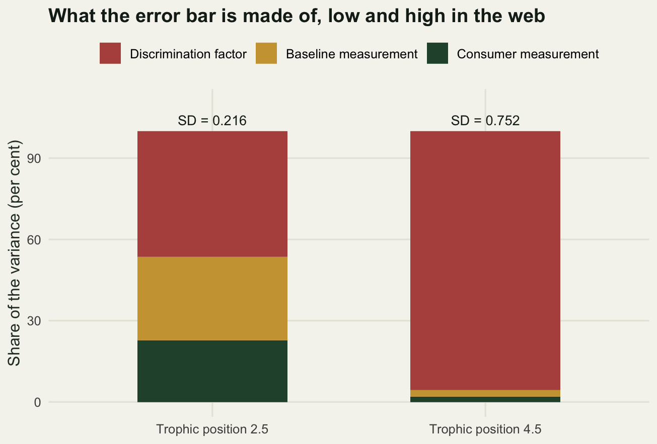 Two stacked bars each totalling one hundred per cent. At trophic position two point five the three segments are comparable in size, with the discrimination factor taking a little under half. At trophic position four point five the discrimination factor segment fills almost the entire bar and the other two are thin strips at the top.