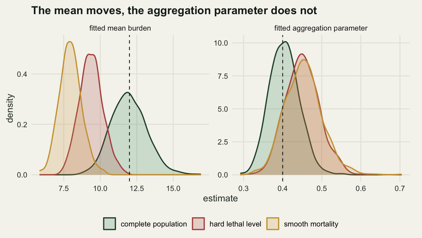 Two side by side panels of density curves on warm off-white paper. The left panel, labelled fitted mean burden, has a dark green curve centred on twelve at the dashed line, a red curve well to its left centred near nine and a half, and a gold curve further left again centred near eight. The right panel, labelled fitted aggregation parameter, has the same three curves but they overlap heavily: the green one is centred on four tenths at the dashed line and the red and gold ones sit only slightly to its right, near forty-five hundredths, with all three of similar width.