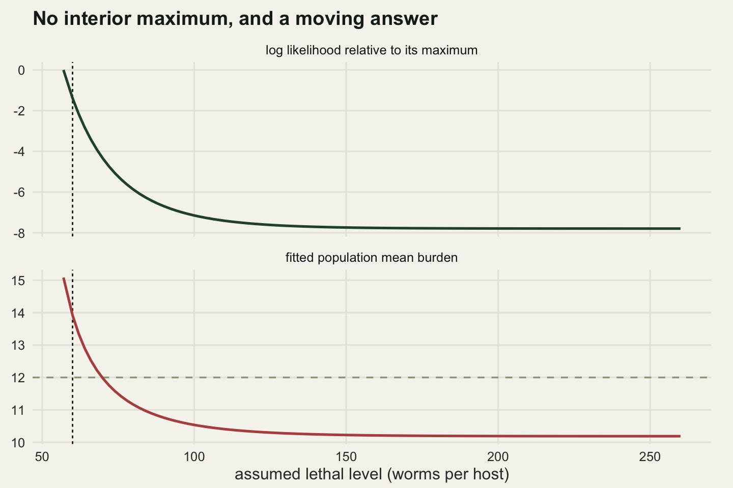 Two stacked panels sharing a horizontal axis of assumed lethal level running from about sixty to two hundred and sixty worms. The upper panel shows a dark green curve of the log likelihood relative to its maximum: it starts at zero on the left, falls steeply over the first forty worms and flattens onto a floor near minus eight for the rest of the panel. The lower panel shows a red curve of the fitted mean burden falling from about fifteen at the left to about ten and levelling off, with a horizontal dashed line at twelve that it crosses early. A dashed vertical line at sixty marks the true lethal level in both panels.