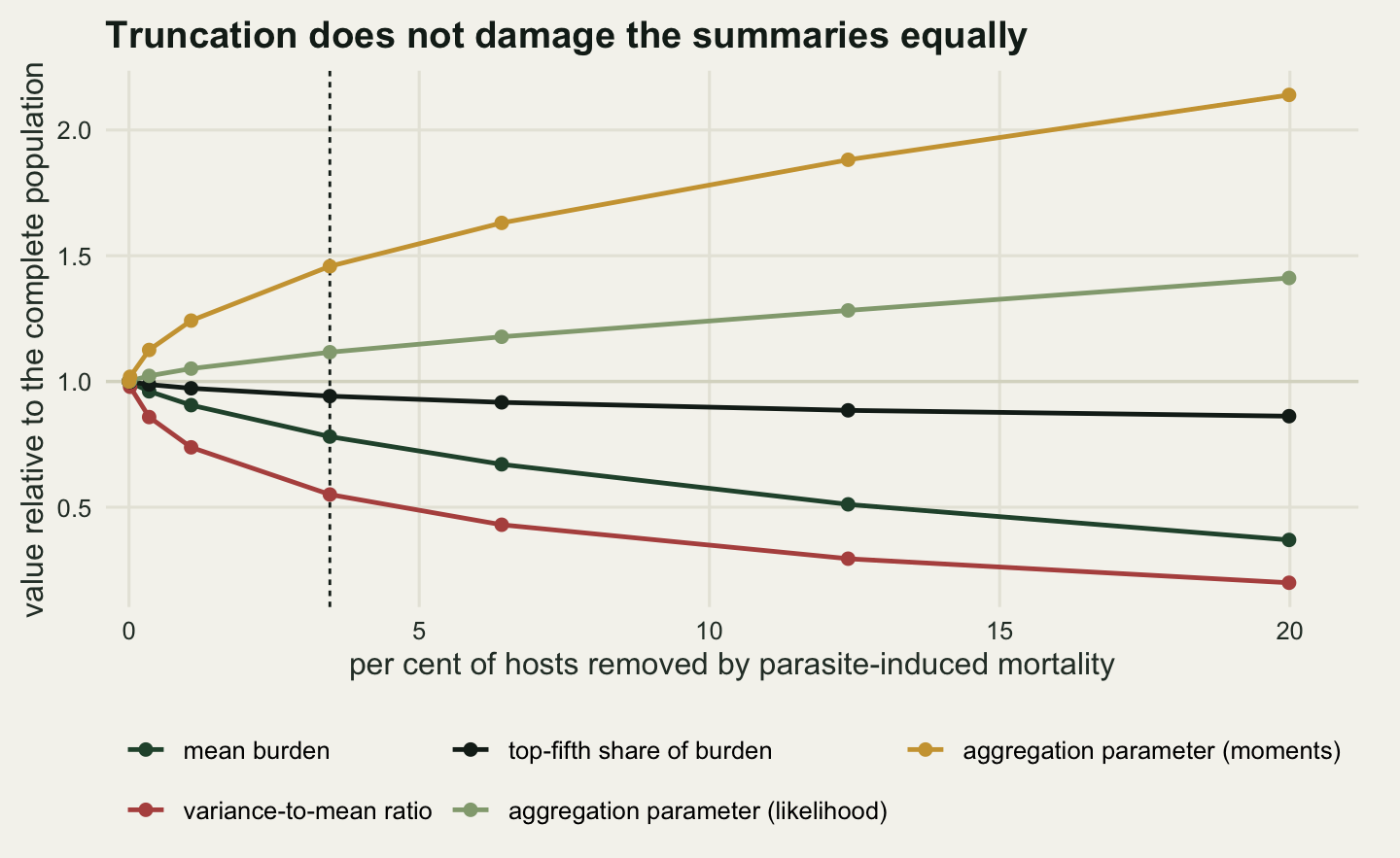 Five curves on a panel whose horizontal axis is the percentage of hosts removed, from zero to twenty, and whose vertical axis is the value relative to the complete population, from about two tenths to about two and a fifth. A gold curve for the moment aggregation parameter rises steeply to about two and a fifth; a pale green curve for the maximum likelihood aggregation parameter rises gently to about one and two fifths. A red curve for the variance-to-mean ratio falls steeply to about two tenths of its starting value, a dark green curve for the mean falls less steeply to about four tenths, and a near-black curve for the top-fifth share falls barely at all, staying above eight tenths across the whole panel. A horizontal line marks one and a dashed vertical line stands at three and a half per cent.