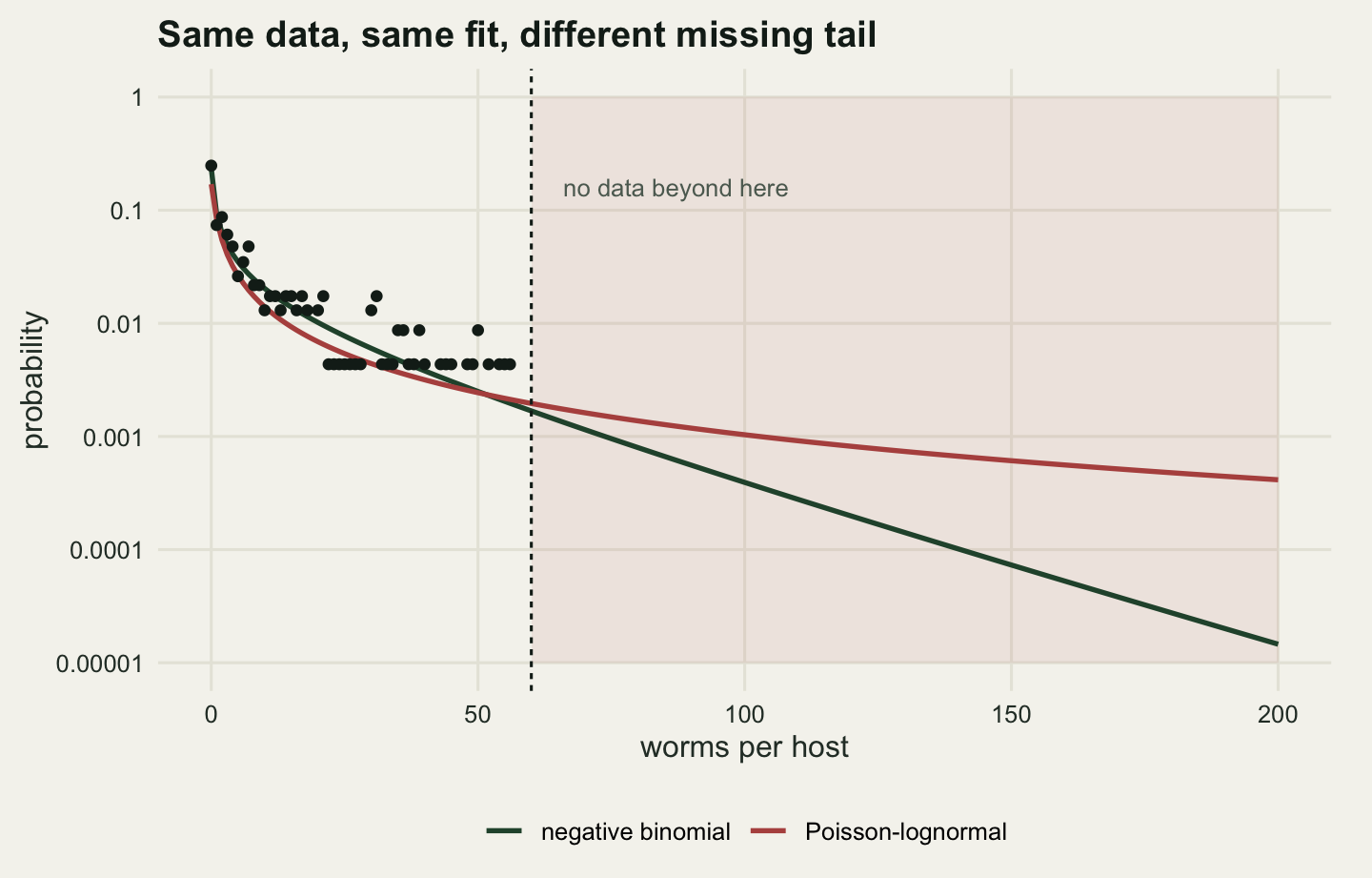 A line chart with a logarithmic vertical axis of probability running from one hundred-thousandth to one, and a horizontal axis of worms per host from zero to two hundred. Black dots for the observed relative frequencies fall away from about a fifth at zero and stop just before sixty, where a dashed vertical line stands; everything right of that line is shaded pale red and labelled no data beyond here. A dark green curve and a red curve are indistinguishable across the left of the panel, running along the dots, then separate at the line: the dark green one bends downward steadily to the bottom right corner while the red one flattens out and finishes about forty times higher.