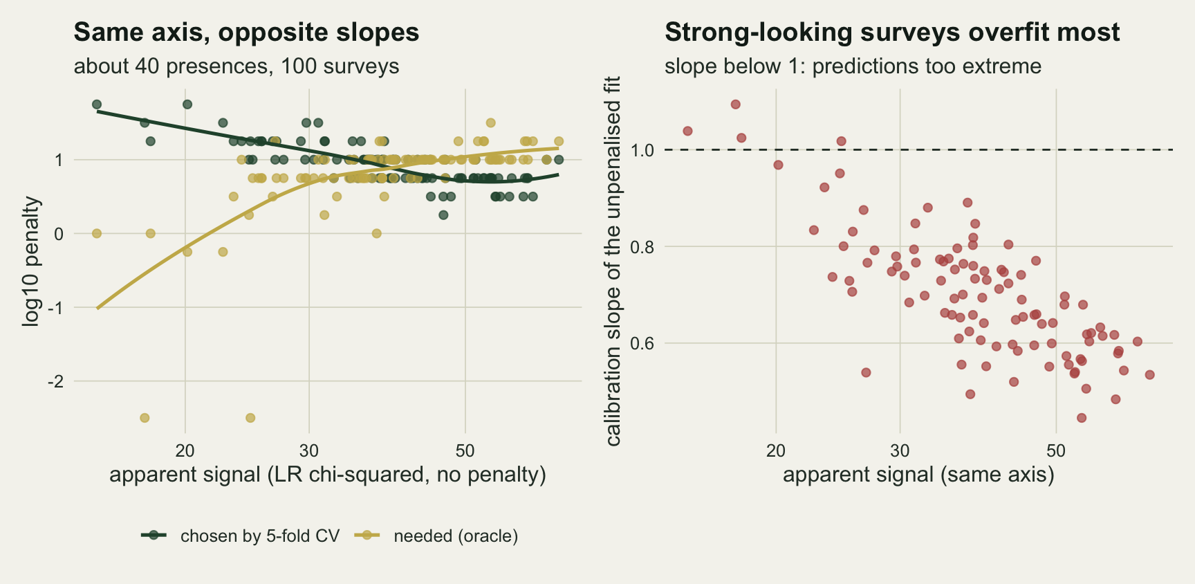 Two panels against the likelihood ratio chi-squared of the unpenalised fit on a log axis from about 15 to 65. Left: green points and loess curve for the log10 penalty chosen by 5-fold CV fall from about 1.7 at the left to about 0.8 at the right, while gold points and curve for the needed penalty rise from about -1 to about 1.2, the two curves crossing near a chi-squared of 35. Right: red points for the calibration slope of the unpenalised fit fall from about 1.05 at the left to between 0.45 and 0.7 at the right, below a dashed line at 1.