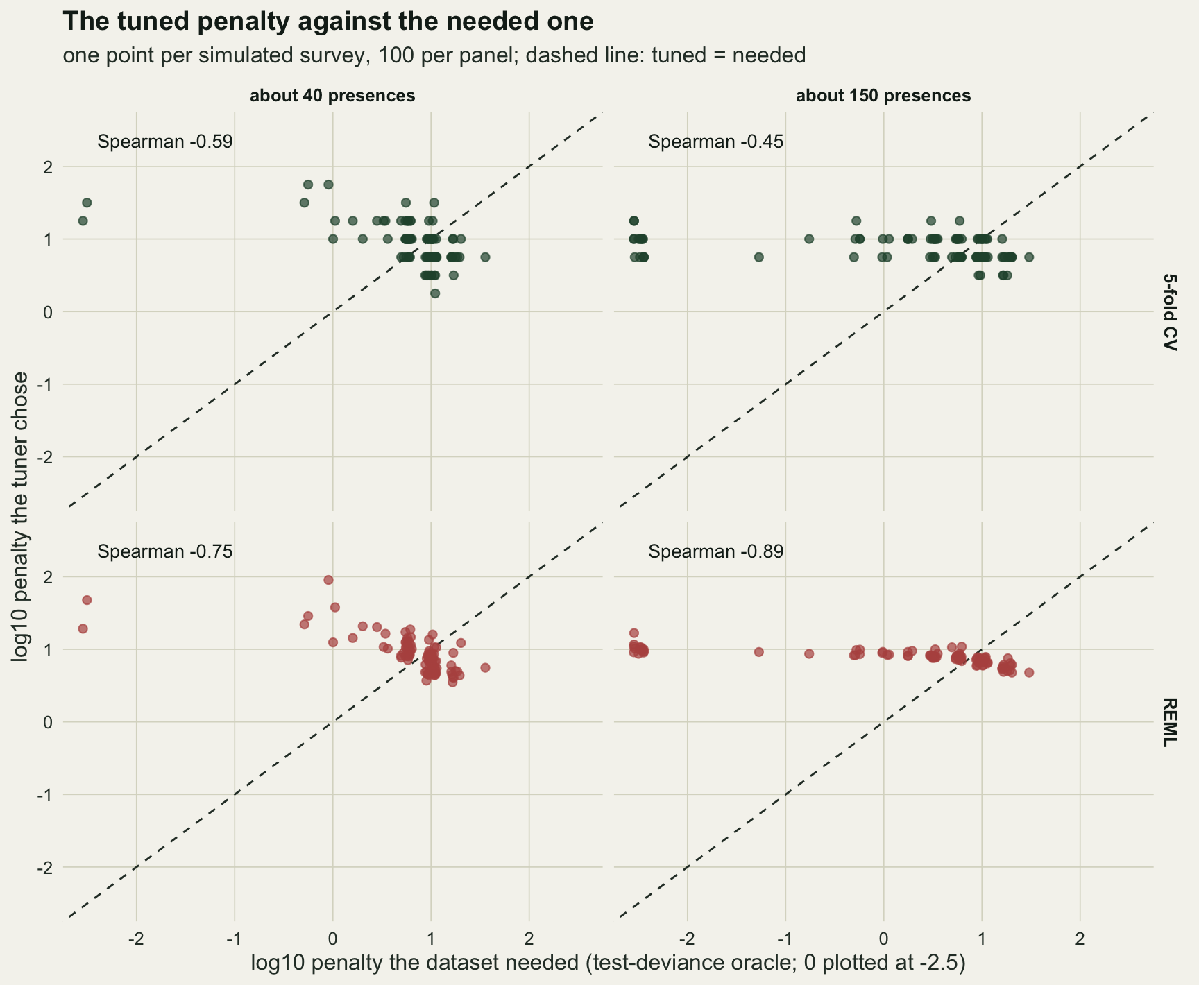 Four scatter panels on warm off-white paper, columns for about 40 and about 150 presences, rows for 5-fold CV in green and REML in red, each plotting log10 chosen penalty against log10 needed penalty from -2.5 to 2.5 with a dashed identity line. In every panel the points form a band that runs downward across the identity line: chosen penalties sit between about 0.3 and 1.8 on the log scale while needed penalties spread from about -0.3 to 1.6, with a few surveys at the far left where the needed penalty was zero. The CV points lie on discrete grid rows; the REML points at about 150 presences form a tight, gently falling line near 1. Labels give Spearman -0.59 and -0.45 for CV and -0.75 and -0.89 for REML.