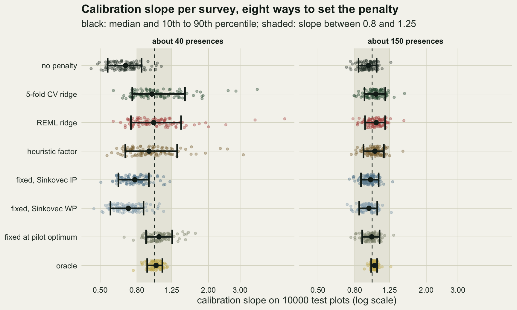 Two panels, about 40 and about 150 presences, with eight rows each: no penalty, 5-fold CV ridge, REML ridge, heuristic factor, fixed Sinkovec IP, fixed Sinkovec WP, fixed at pilot optimum and oracle. Each row shows jittered points for 100 surveys on a log axis of calibration slope with a black median and 10th to 90th percentile bar, over a shaded band from 0.8 to 1.25 and a dashed line at 1. At about 40 presences the no-penalty row sits near 0.55 to 0.85, the CV, REML and heuristic rows spread from about 0.7 to 1.4 with stray points out to 3 or beyond, the two Sinkovec rows sit low between about 0.57 and 0.93, the pilot-optimum row spans about 0.9 to 1.26 and the oracle a narrow 0.91 to 1.11. At about 150 presences every row is compressed to roughly 0.85 to 1.2 and the oracle row is the narrowest.