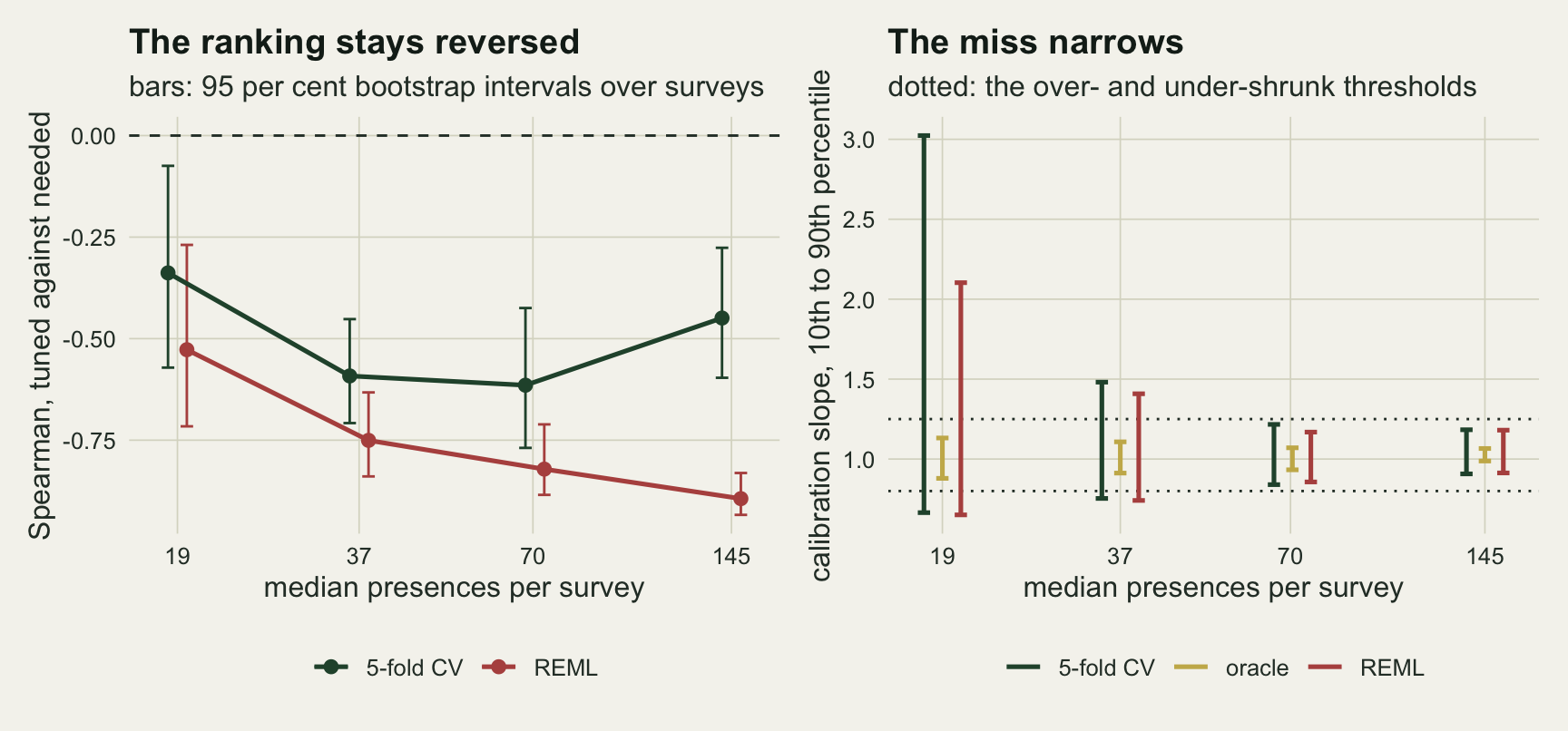 Two panels against median presences per survey, 19, 37, 70 and 145, on a log axis. Left: Spearman correlation between tuned and needed penalty with error bars, all below a dashed zero line; the green CV line runs -0.34, -0.59, -0.61 and -0.45 and the red REML line falls steadily from -0.53 to -0.89. Right: vertical bars for the 10th to 90th percentile of the calibration slope; at 19 presences the CV bar runs from about 0.66 to 3.0 and the REML bar to about 2.1 while the gold oracle bar spans about 0.88 to 1.13; the tuner bars shrink at each level to about 0.91 to 1.18 at 145 presences, where the oracle bar is about 0.99 to 1.07. Dotted lines mark 0.8 and 1.25.