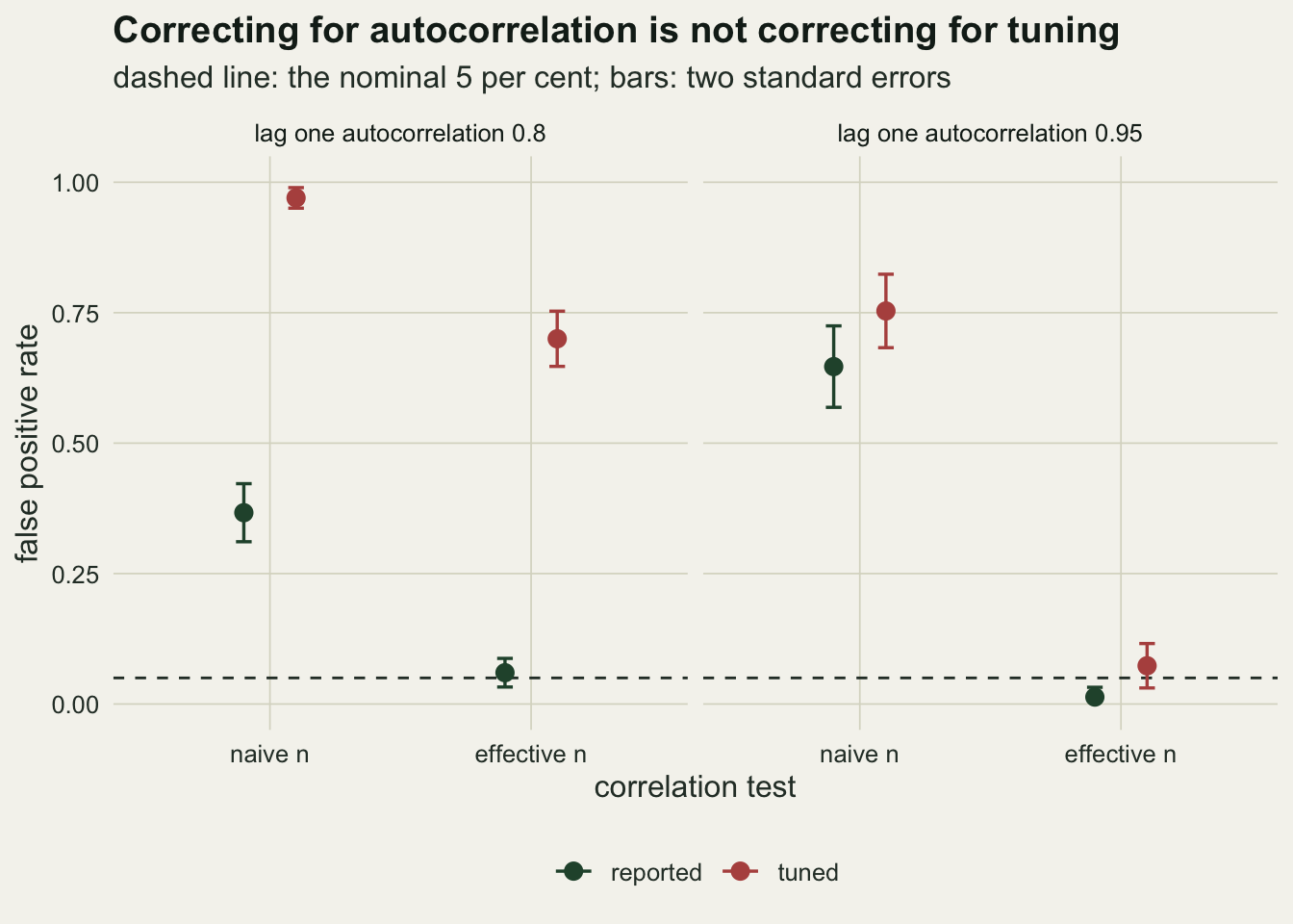 Points with vertical error bars in two panels on warm off-white paper, lag one autocorrelation 0.8 on the left and 0.95 on the right. The vertical axis is the false positive rate from 0 to 1 with a dashed horizontal line at 0.05, and each panel has two tests, naive n and effective n. Dark green points are the reported chronology and red points the tuned one. Left panel: naive n about 0.37 reported and 0.97 tuned; effective n about 0.06 reported, on the dashed line, and 0.70 tuned. Right panel: naive n about 0.65 reported and 0.75 tuned; effective n about 0.01 reported and 0.07 tuned, both close to the dashed line.