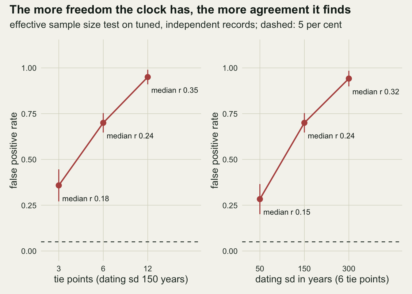 Two side by side panels on warm off-white paper, each a red line through three points with vertical error bars, a dashed horizontal line at 0.05, and a vertical axis of false positive rate from 0 to 1. Each point carries a text label with the median tuned correlation. Left panel, by number of tie points at a dating sd of 150 years: about 0.36 at 3 tie points (median r 0.18), 0.70 at 6 (0.24) and 0.95 at 12 (0.35). Right panel, by dating sd with 6 tie points: about 0.28 at 50 years (median r 0.15), 0.70 at 150 (0.24) and 0.94 at 300 (0.32). Every point sits far above the dashed line.