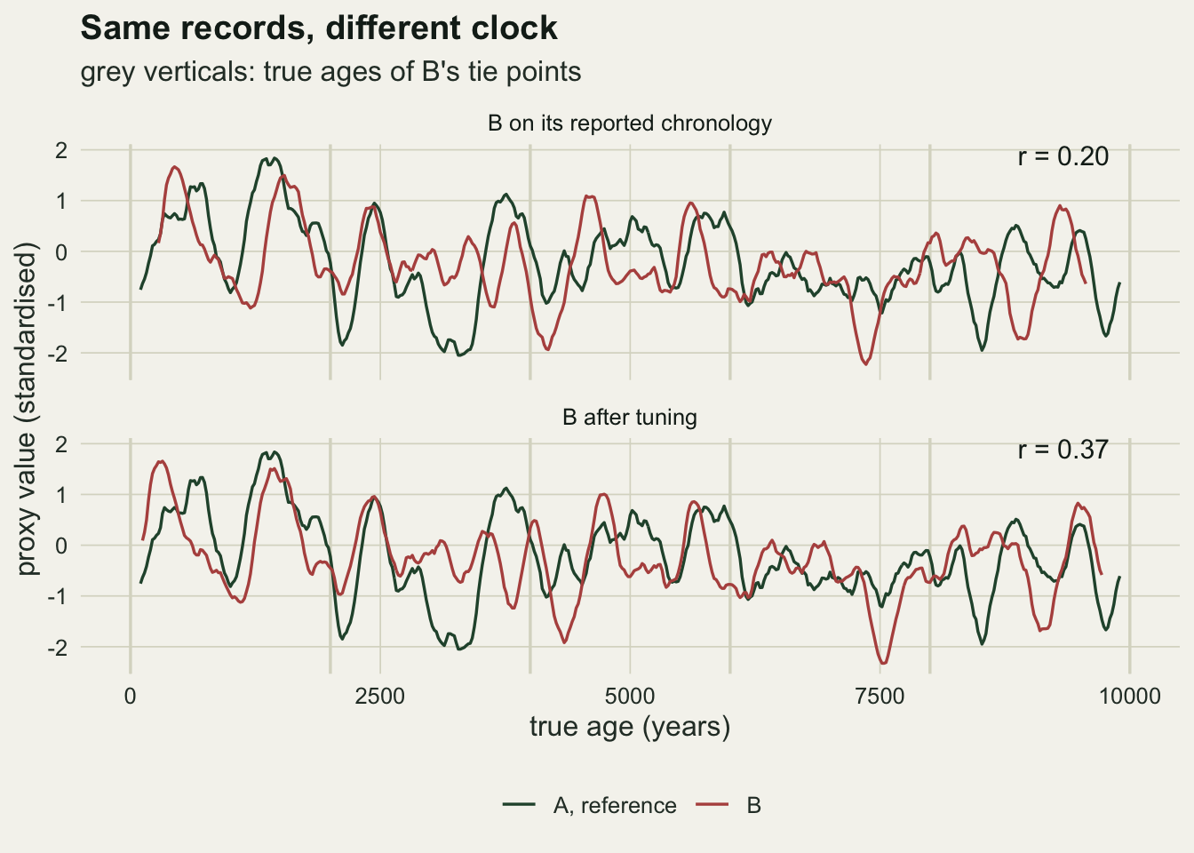 Two stacked panels on warm off-white paper, each with two wavy lines over true age from 0 to 10000 years and light grey vertical lines every 2000 years. A dark green line is record A and a red line is record B, both smoothed and ranging between about minus 2 and plus 2. In the top panel, labelled B on its reported chronology, many red peaks sit a few hundred years to one side of the green peaks, and a label reads r = 0.20. In the bottom panel, labelled B after tuning, more red peaks now sit on green peaks, for example near 1400, 2400, 5700 and 9400 years, and the label reads r = 0.37.