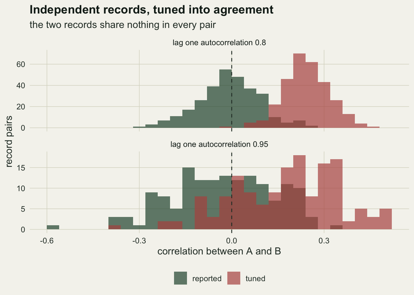 Two stacked histograms of the correlation between A and B on warm off-white paper, on an axis from about minus 0.6 to 0.5 with a dashed vertical line at zero. In the top panel, for lag one autocorrelation 0.8, the dark green histogram for the reported chronology is centred on zero and spans about minus 0.3 to 0.27, its upper part hidden under the red histogram, while the red histogram for tuned records sits almost entirely to its right, peaking between 0.2 and 0.25 and reaching about 0.45. In the bottom panel, for 0.95, both histograms are wider and overlap: green spreads from about minus 0.4 to 0.3 with one pair near minus 0.6, and red spreads from about minus 0.4 to 0.5 with most of its pairs between 0.1 and 0.35.