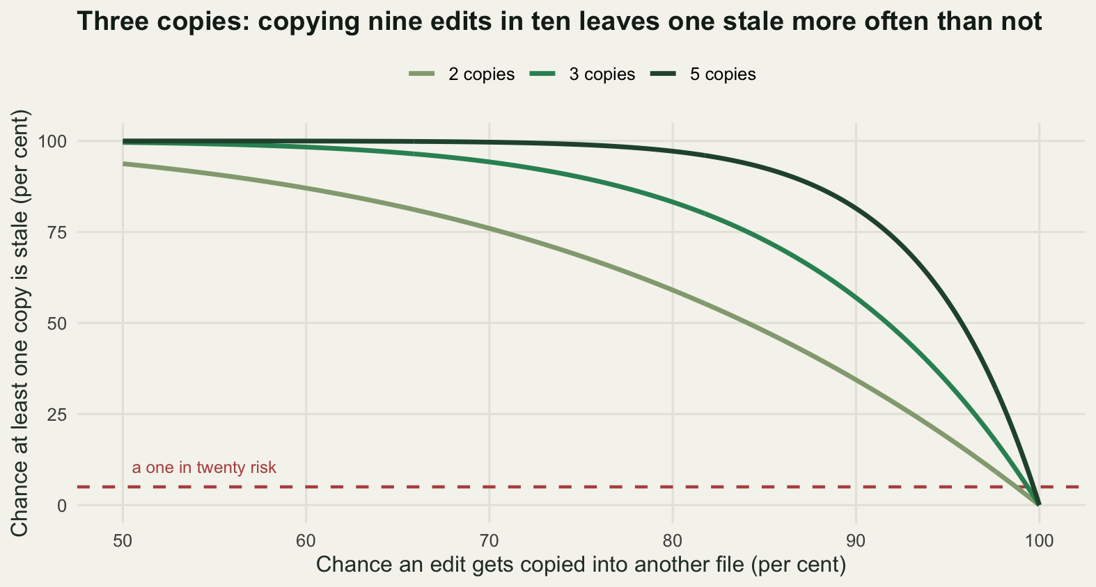 Three descending curves on axes of copying diligence from fifty to one hundred per cent against the probability that at least one copy is stale. The five copies curve begins at one hundred per cent and stays close to it until about eighty per cent diligence before dropping away; the three copies curve begins just under one hundred and bends down from about seventy; the two copies curve begins near ninety-four and falls steadily across the whole axis, staying lowest throughout. All three reach zero at perfect diligence. A dashed horizontal line at five per cent is crossed only in the last two per cent of the axis.