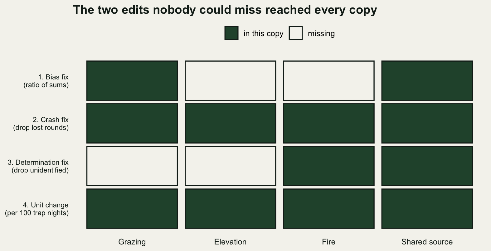 A grid of tiles with the four edits down the left and four copies of the function across the bottom, the last of them the shared source. Filled tiles mark an edit that is present. The crash fix and unit change rows are filled across all four columns. The bias fix row is filled only for the grazing copy and the shared source, and the determination fix row only for the fire copy and the shared source.