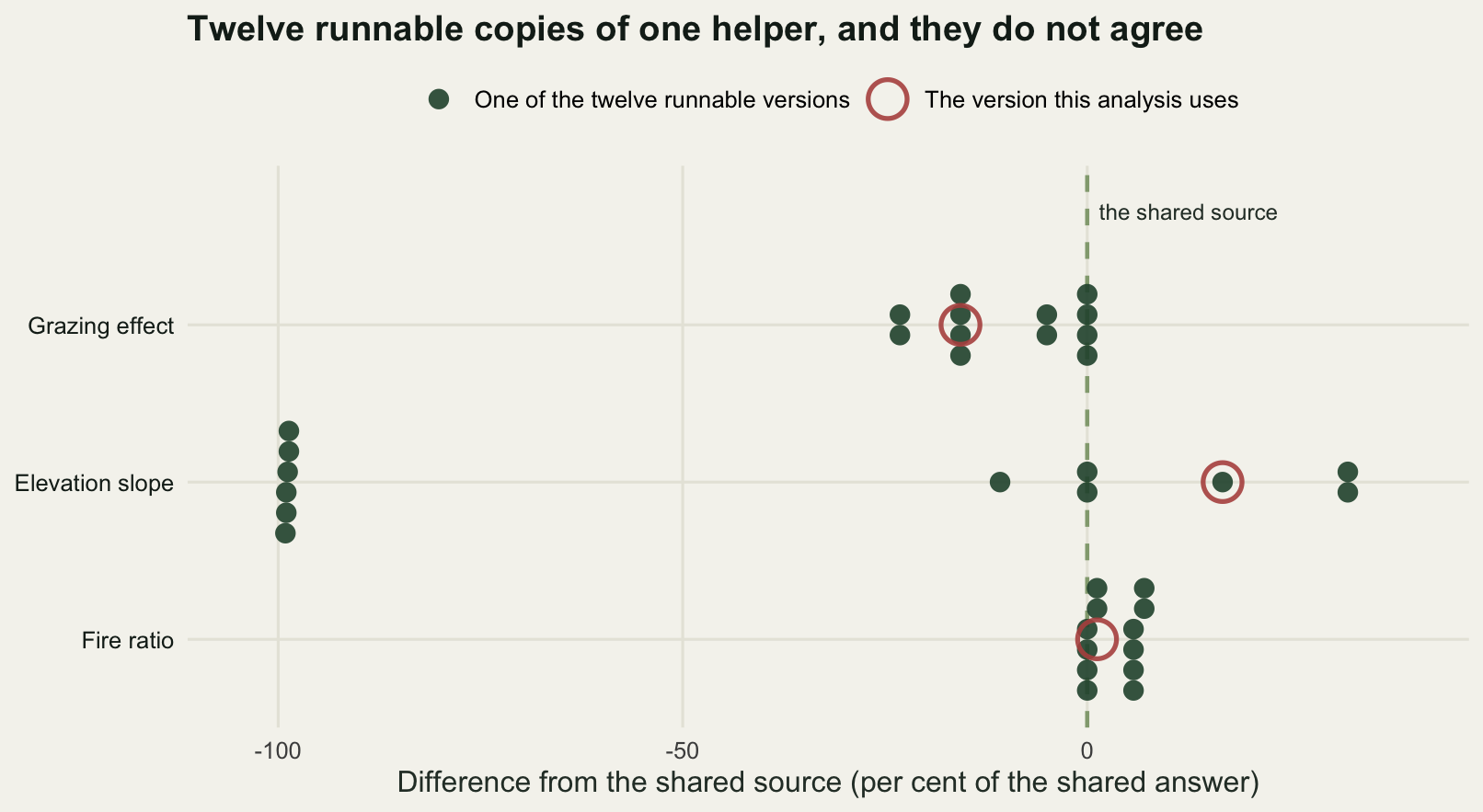 A dot plot with the percentage difference from the shared source on the horizontal axis and three analyses on the vertical axis. Each row carries twelve filled points, gathered into short vertical columns centred on the row line wherever several versions give nearly the same value, and one open circle marking the version in use. The grazing row has four columns between about minus twenty-three per cent and zero, the fire row two columns of six between zero and about plus seven, and the elevation row a column of six near minus ninety-nine with four more columns between minus eleven and plus thirty-two.