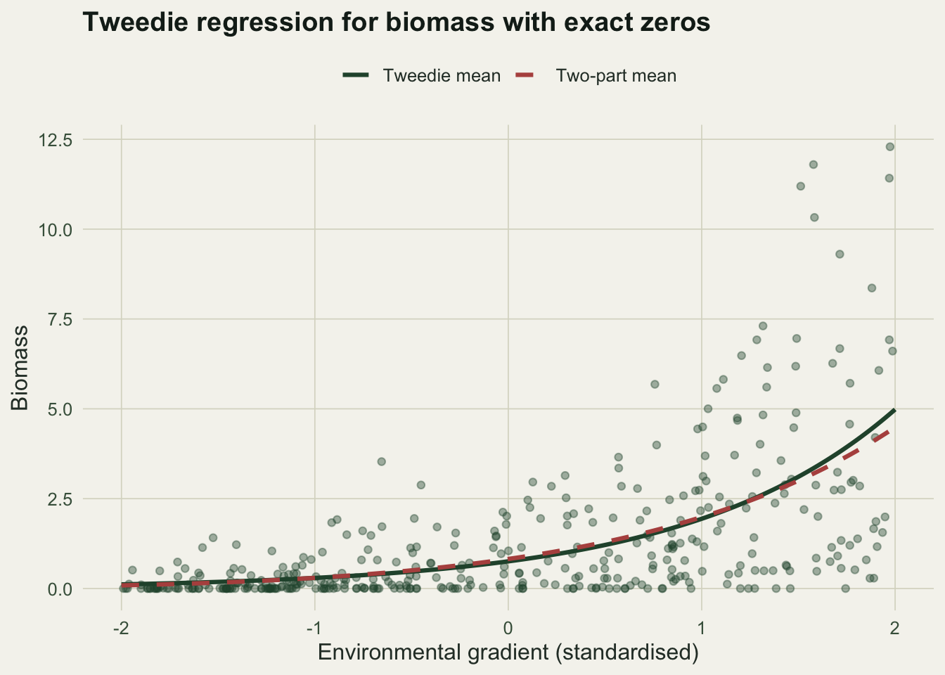 Scatter of biomass against an environmental gradient with many points lying exactly on the zero line at low gradient values and a rising, right-skewed cloud of positive values. A solid Tweedie mean curve and a dashed two-part mean curve both rise from left to right and track each other closely.