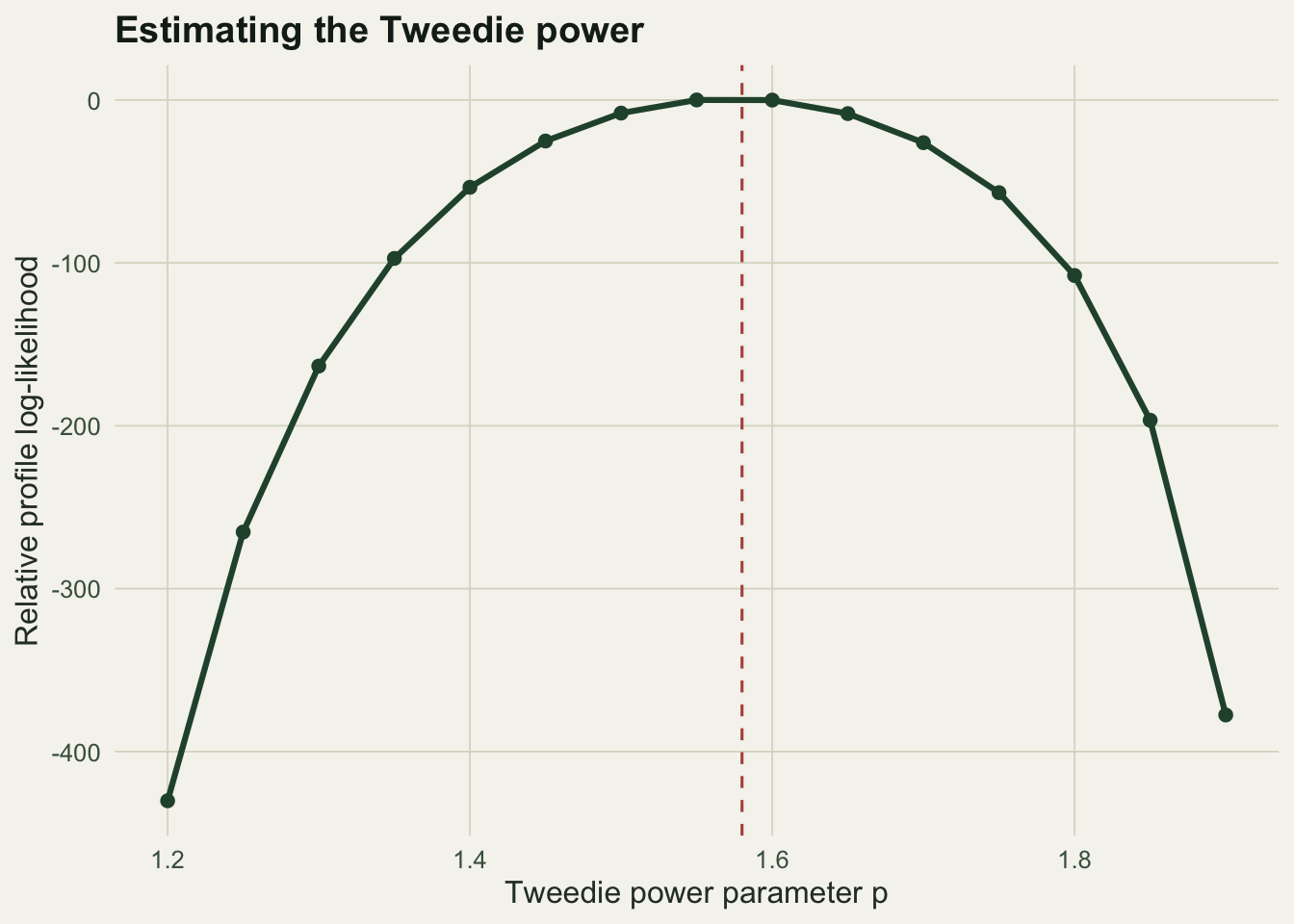 A smooth curve of relative profile log-likelihood against the Tweedie power parameter, rising to a single peak just above 1.5 and falling away on both sides, with a vertical dashed line at the estimated power.