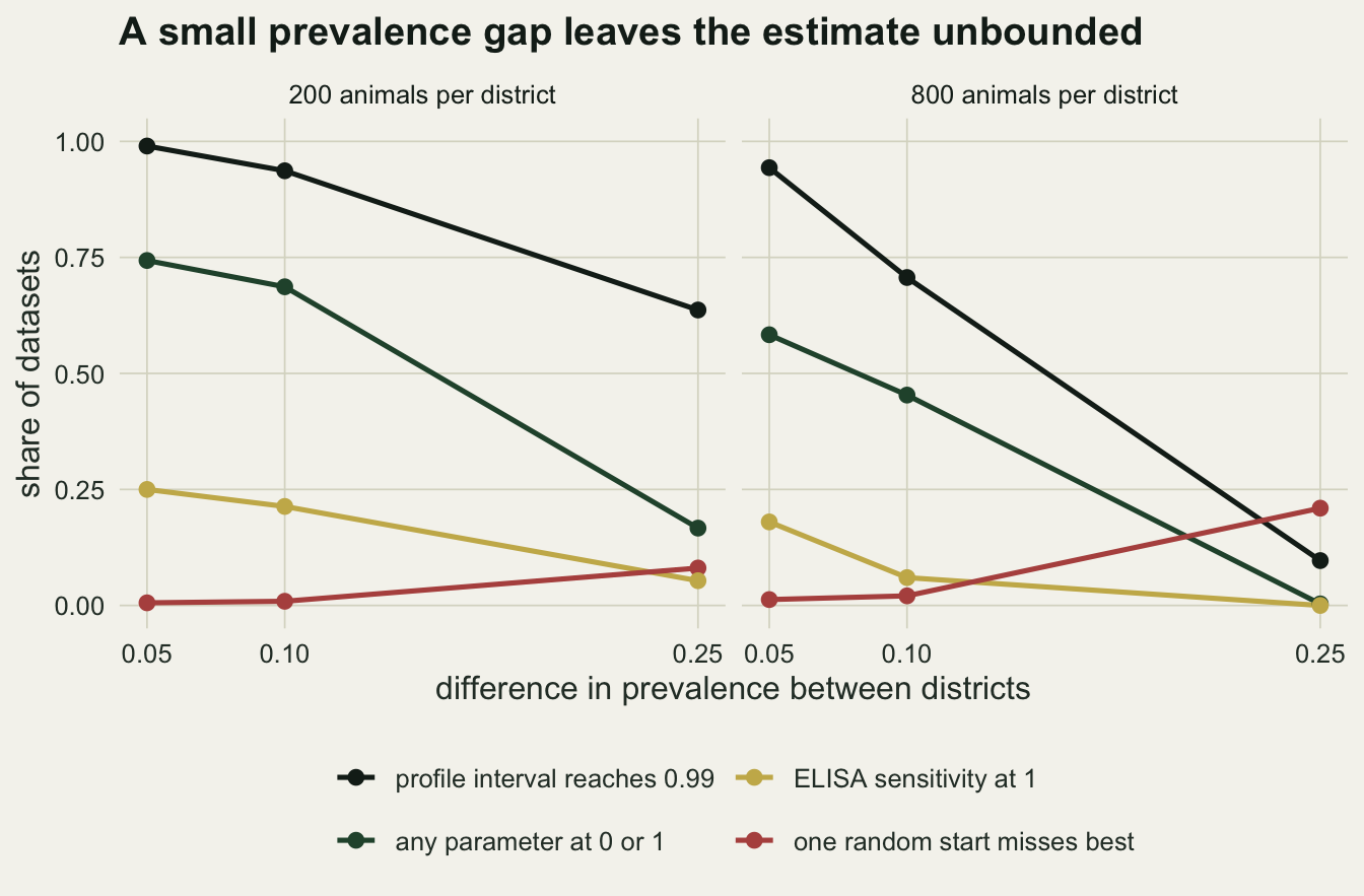 Two line chart panels, for 200 and 800 animals per district, of share of datasets against prevalence difference 0.05, 0.10 and 0.25. A dark line for the profile interval reaching 0.99 falls from 0.99 to 0.64 at 200 animals and from 0.94 to 0.10 at 800. A green line for any parameter at 0 or 1 falls from 0.74 to 0.17 and from 0.58 to near zero. A gold line for ELISA sensitivity at 1 falls from 0.25 to 0.05 and from 0.18 to zero. A red line for a single random start missing the best fit rises from near zero to 0.08 at 200 animals and to 0.21 at 800.