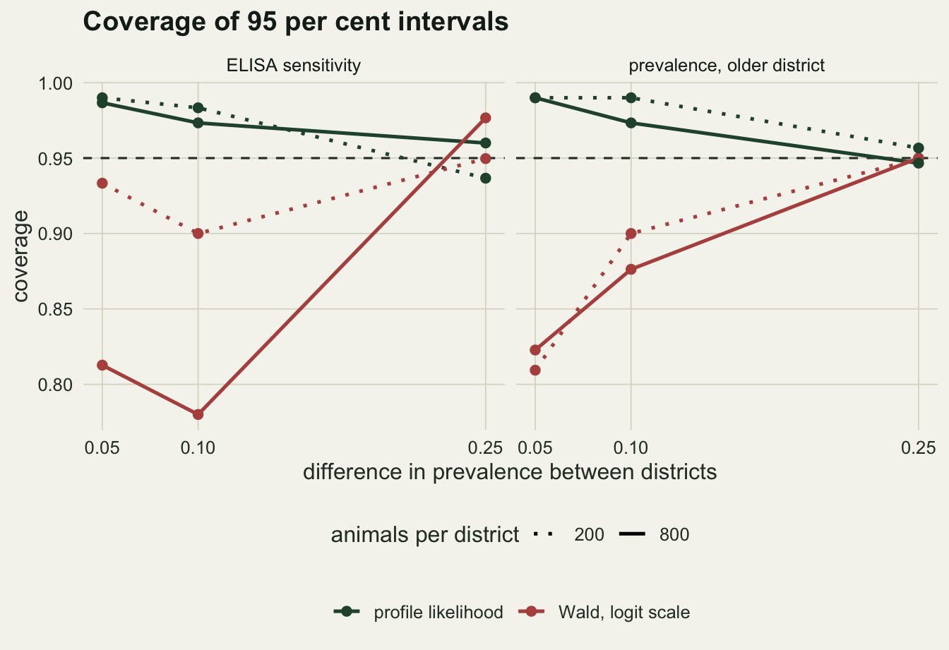 Two panels of coverage against prevalence difference, for ELISA sensitivity and for prevalence in the older district, with a dashed line at 0.95. Red profile likelihood lines, dotted for 200 and solid for 800 animals, sit between about 0.94 and 0.99 throughout. Green Wald lines sit below 0.95 at gaps of 0.05 and 0.10, reaching 0.78 for sensitivity at 800 animals and 0.81 for prevalence at 200 animals, and rise to between 0.95 and 0.98 at a gap of 0.25.
