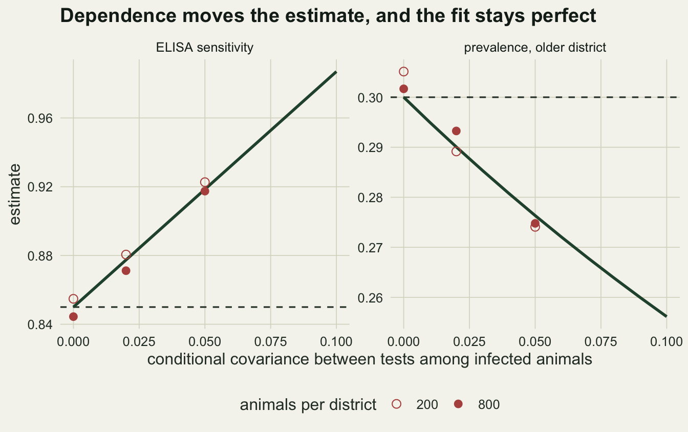 Two panels against conditional covariance among infected animals from 0 to 0.10. In the ELISA sensitivity panel a green line rises straight from 0.85 to about 0.99, above a dashed line at the true 0.85, and red points for 200 and 800 animals lie on or near it at covariances 0, 0.02 and 0.05. In the prevalence panel a green line falls from 0.30 to about 0.256 below a dashed line at 0.30, with red points close to it.