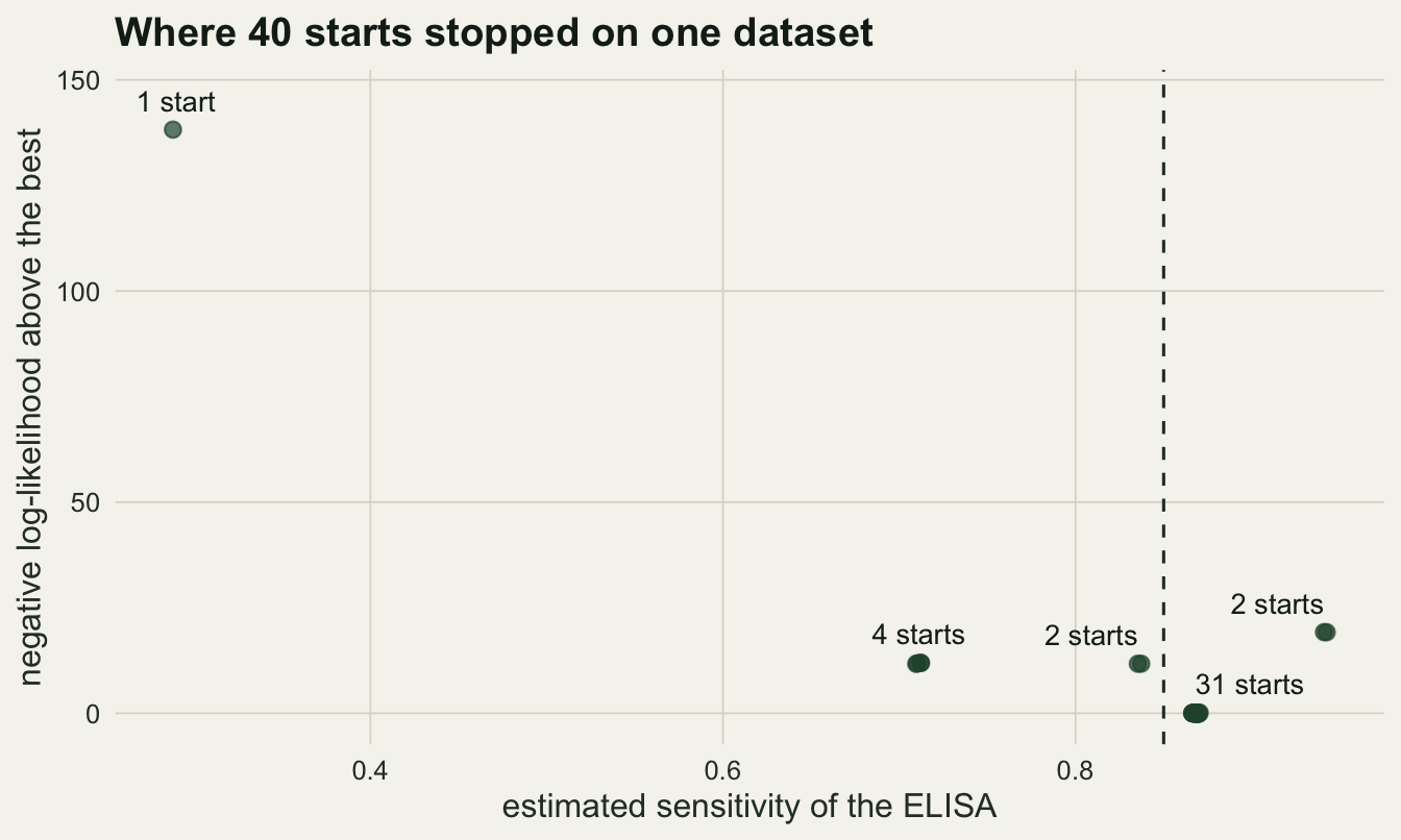 A scatter chart of negative log-likelihood above the best fit against estimated sensitivity of the ELISA, with a dashed vertical line at the true value 0.85. A cluster labelled 31 starts sits at zero just right of the dashed line near 0.87. Two clusters labelled 2 starts and 4 starts sit about 12 units up at sensitivities near 0.84 and 0.71, another labelled 2 starts sits about 19 units up near 0.94, and a single point labelled 1 start sits near 138 units up at a sensitivity near 0.29.