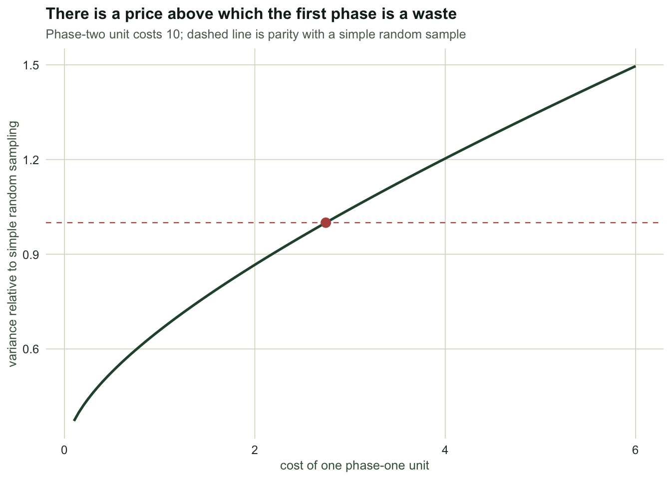 Rising curve of relative variance against phase-one cost, crossing the value one just before a phase-one cost of three.