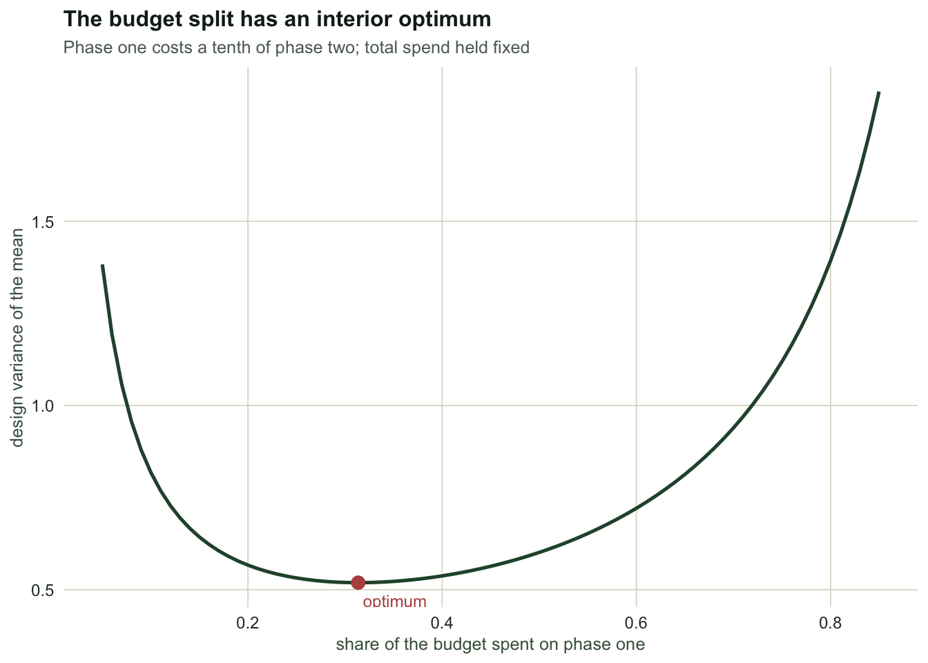 U-shaped curve of design variance against the share of budget spent on phase one, with a minimum around one third and a marked optimum point.