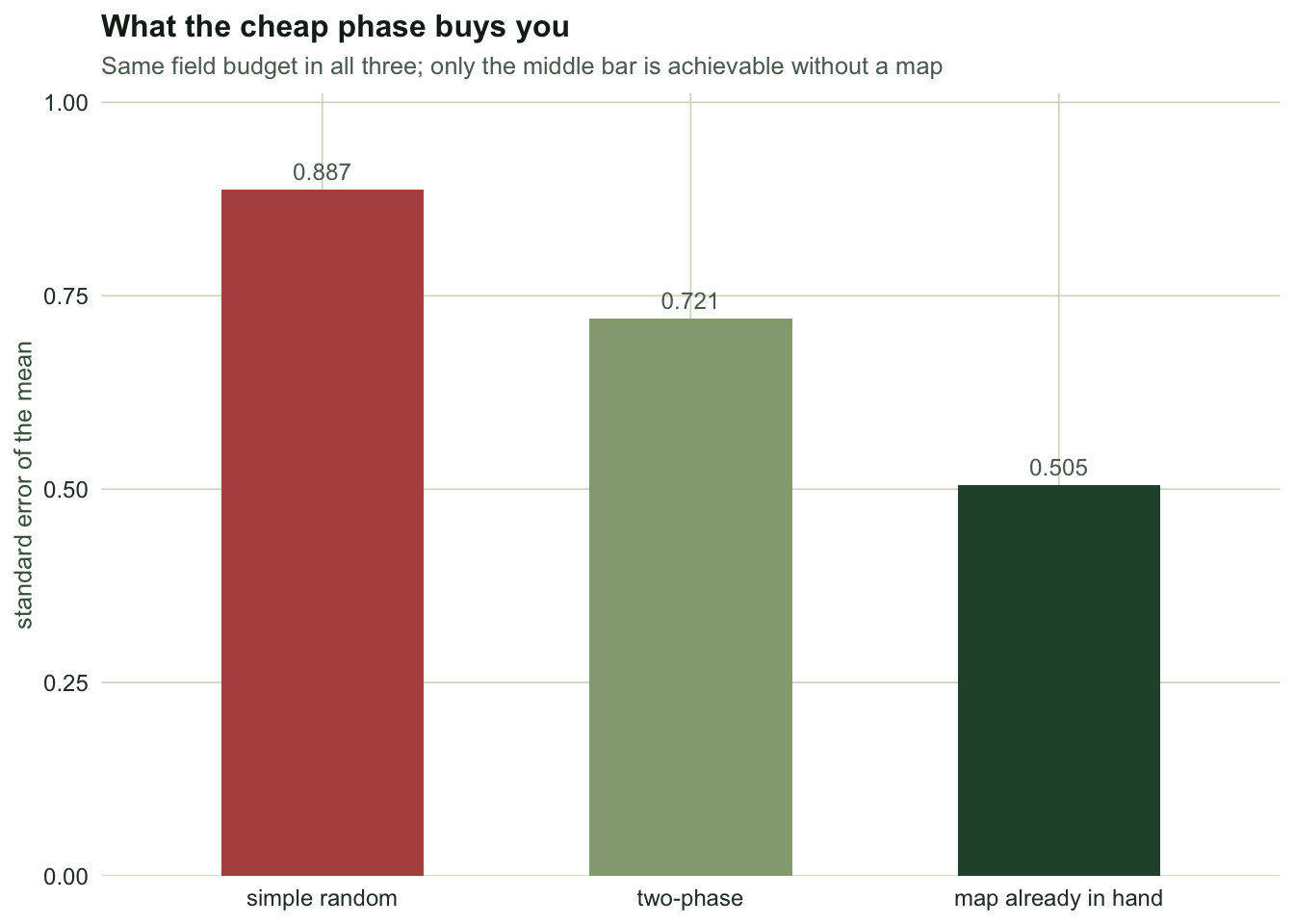 Three bars of standard error: simple random highest, two-phase in the middle, map-in-hand stratified lowest.