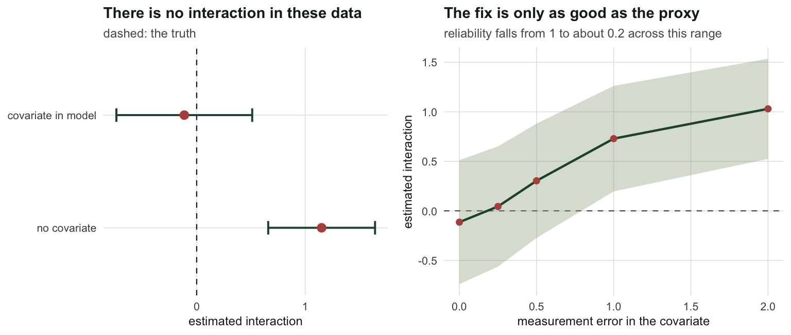 Two panels. The left shows two intervals, one excluding zero and one containing it. The right shows a curve rising away from zero as measurement error increases, crossing a significance threshold.