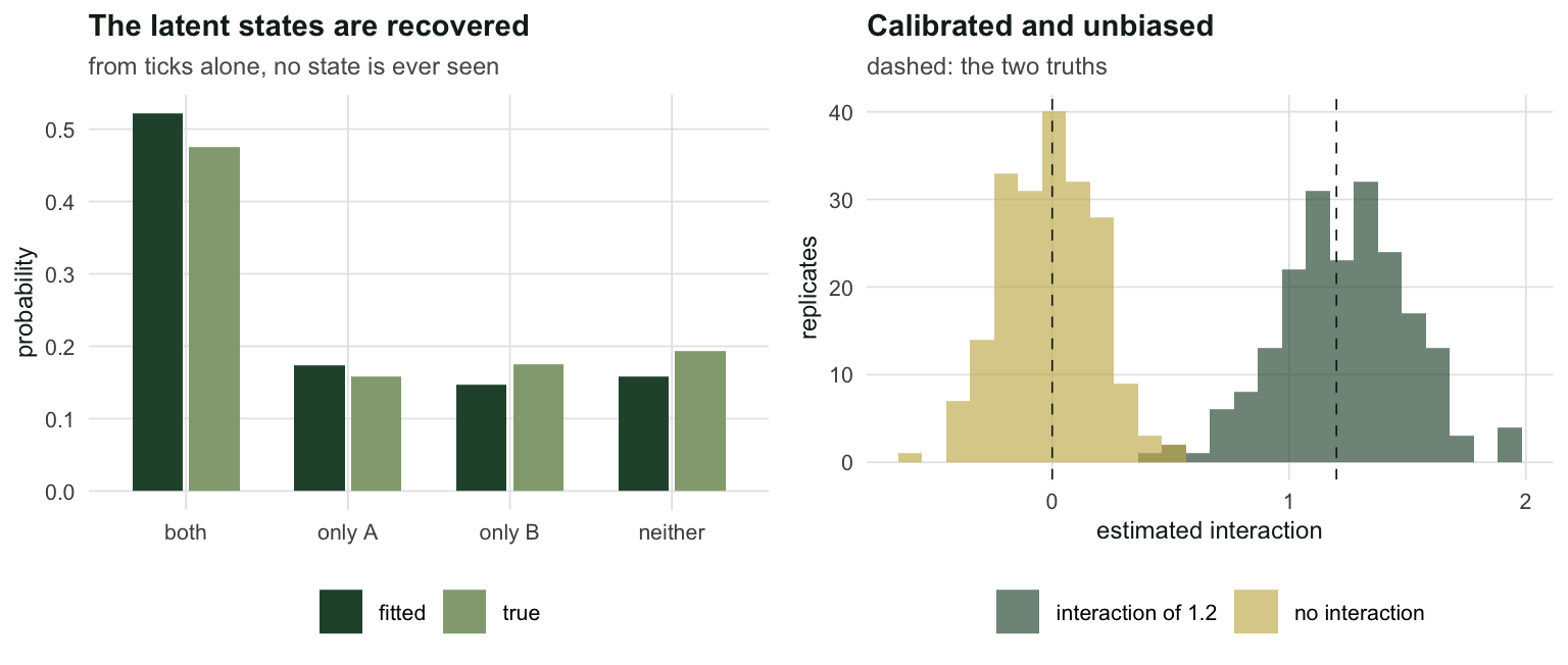 Two panels. The left compares four pairs of bars for the latent states. The right shows two overlapping histograms, one centred on zero and one centred on 1.2.