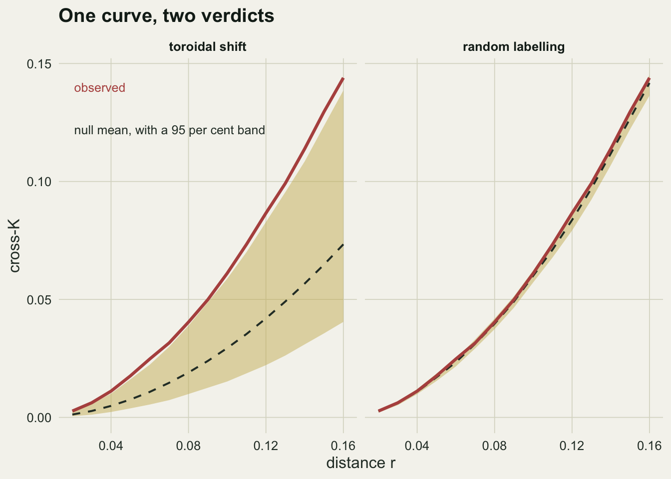 Two panels of cross-K against distance. In the toroidal shift panel the observed curve runs above a narrow envelope centred well below it. In the random labelling panel the same observed curve runs through the middle of an envelope that is centred on it.