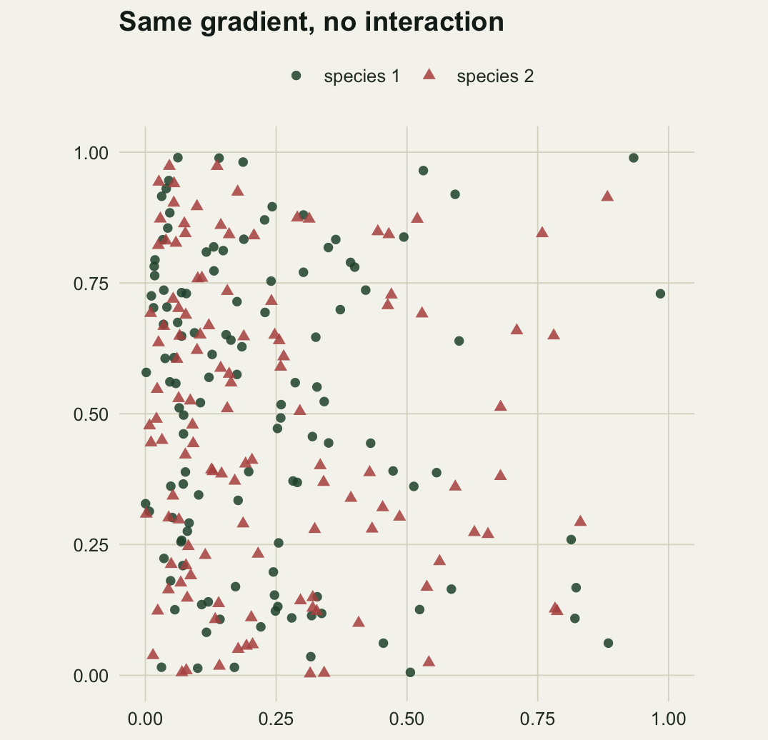 A square plot with two point species drawn in different colours and shapes, both crowded towards the left edge and thinning towards the right, with no visible pairing between the two colours.