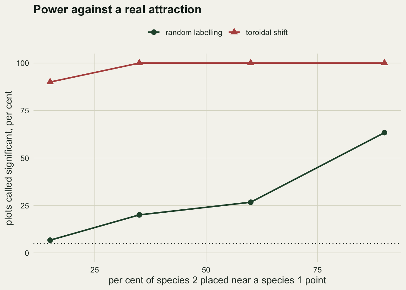 Two rising curves against attraction strength. The toroidal shift curve starts high and saturates at one hundred per cent almost immediately, while the random labelling curve climbs slowly from near zero and is still well below one hundred at the strongest attraction.
