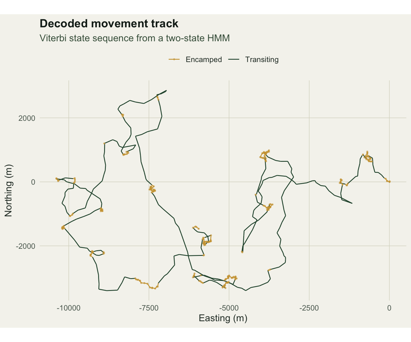 Movement track coloured by decoded state. Gold encamped segments form tight clusters; forest-green transiting segments form long directed runs between them.