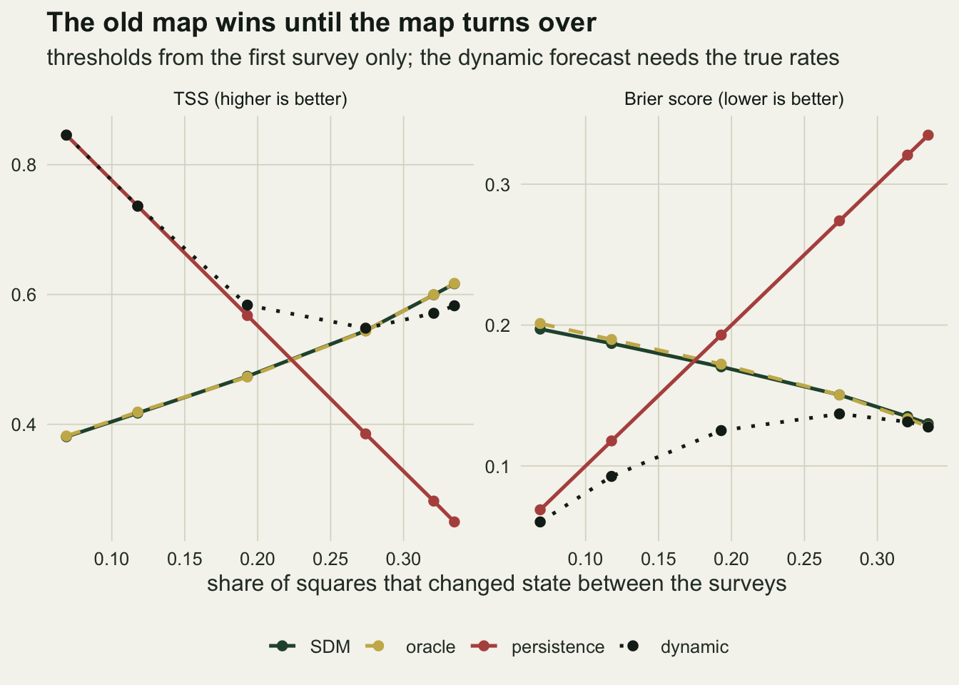Two panels on warm off-white paper sharing a horizontal axis, the share of squares that changed state between the surveys, from about 0.07 to 0.33. Left panel, TSS: a rust persistence line falls from about 0.85 to 0.25; dark green SDM and dashed gold oracle lines lie on top of each other and rise from about 0.38 to 0.62, crossing the rust line near 0.22; a dotted black dynamic line follows the rust line at the two leftmost points, then runs between about 0.55 and 0.58, touching the green line near 0.27 and staying below it to the right. Right panel, Brier score: the rust persistence line rises straight from about 0.07 to 0.33; the green and gold lines fall together from about 0.20 to 0.13, crossing the rust line near 0.17; the dotted black dynamic line is lowest everywhere, rising from about 0.06 to about 0.14 at 0.27, then dipping slightly to meet the other two at the right edge.