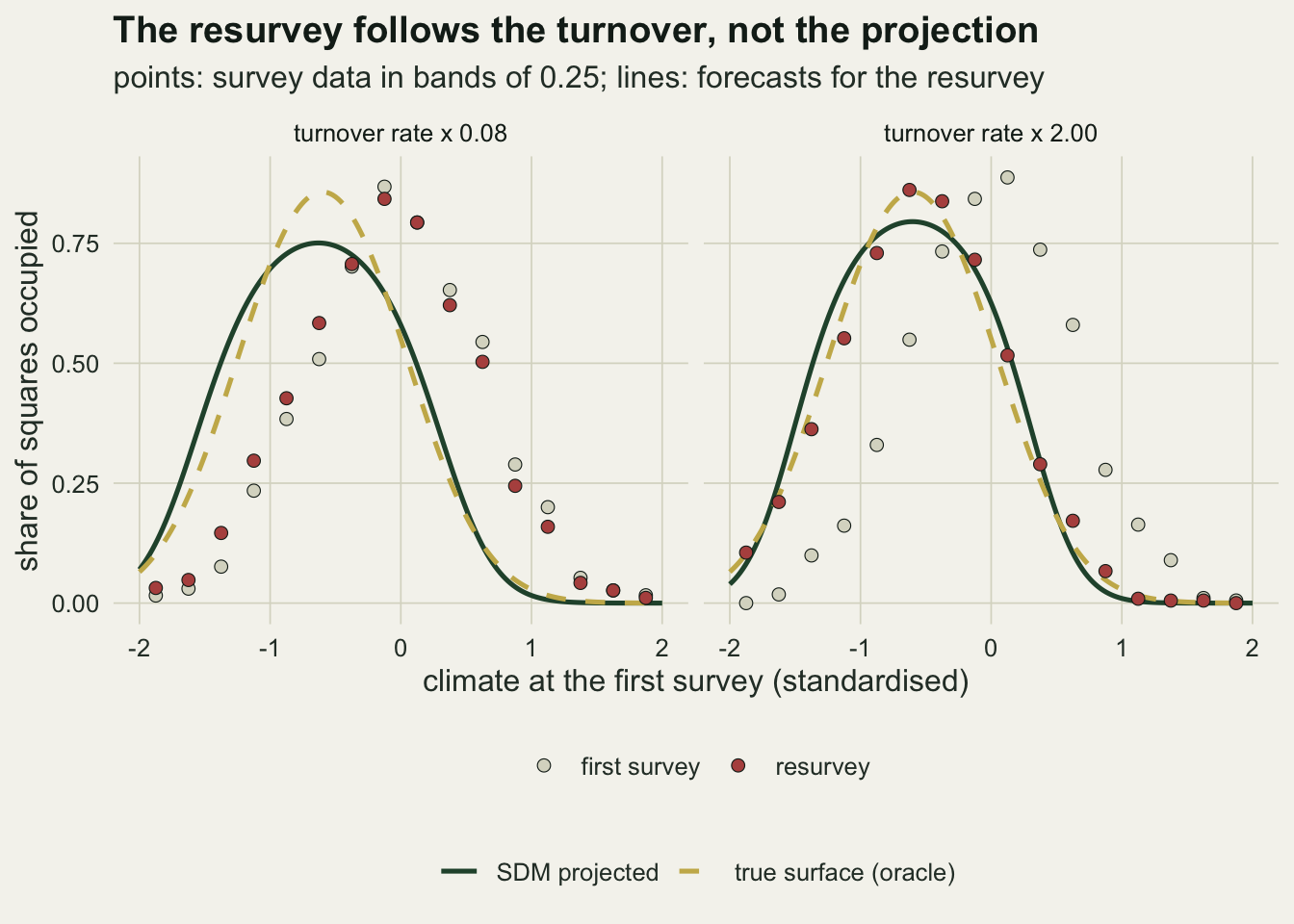 Two panels on warm off-white paper, labelled turnover rate x 0.08 and turnover rate x 2.00, each with the climate at the first survey from minus two to two on the horizontal axis and the share of squares occupied from zero to about nine tenths on the vertical axis. In both panels a dark green solid SDM curve and a gold dashed true-surface curve are bell shaped and peak near minus 0.6, the gold curve at about 0.86 and the green one lower, by about a tenth in the left panel and a little less in the right. Pale grey points for the first survey peak near zero at close to 0.87 in both panels. In the left panel the rust points for the resurvey lie almost on the grey points, to the right of both curves; in the right panel the rust points lie on the curves, peaking near minus 0.6, while the grey points stay to the right. Legends at the bottom name the two lines and the two point series.