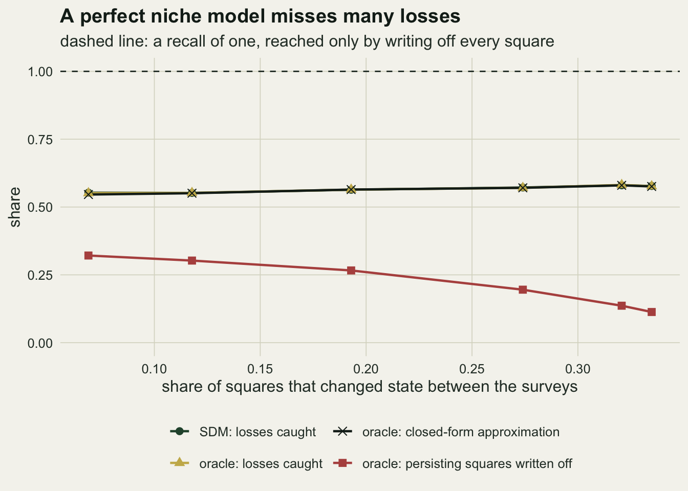 A line chart on warm off-white paper with the share of squares that changed state between the surveys, from about 0.07 to 0.33, on the horizontal axis and a share from zero to one on the vertical axis, with a dashed horizontal line at one. Three lines lie on top of each other between about 0.55 and 0.58, rising slightly from left to right: dark green circles for the SDM's share of losses caught, gold triangles for the oracle's, and black crosses for the oracle's closed-form approximation. A rust line with squares, the share of persisting squares the oracle wrote off, falls from about 0.32 at the left to about 0.11 at the right.