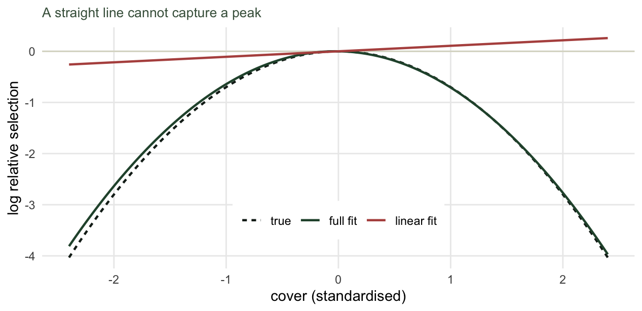 Log relative selection plotted against standardised cover. The true and full-model curves are downward-opening humps peaking near the centre; the linear-model line is almost flat with a slight upward tilt.