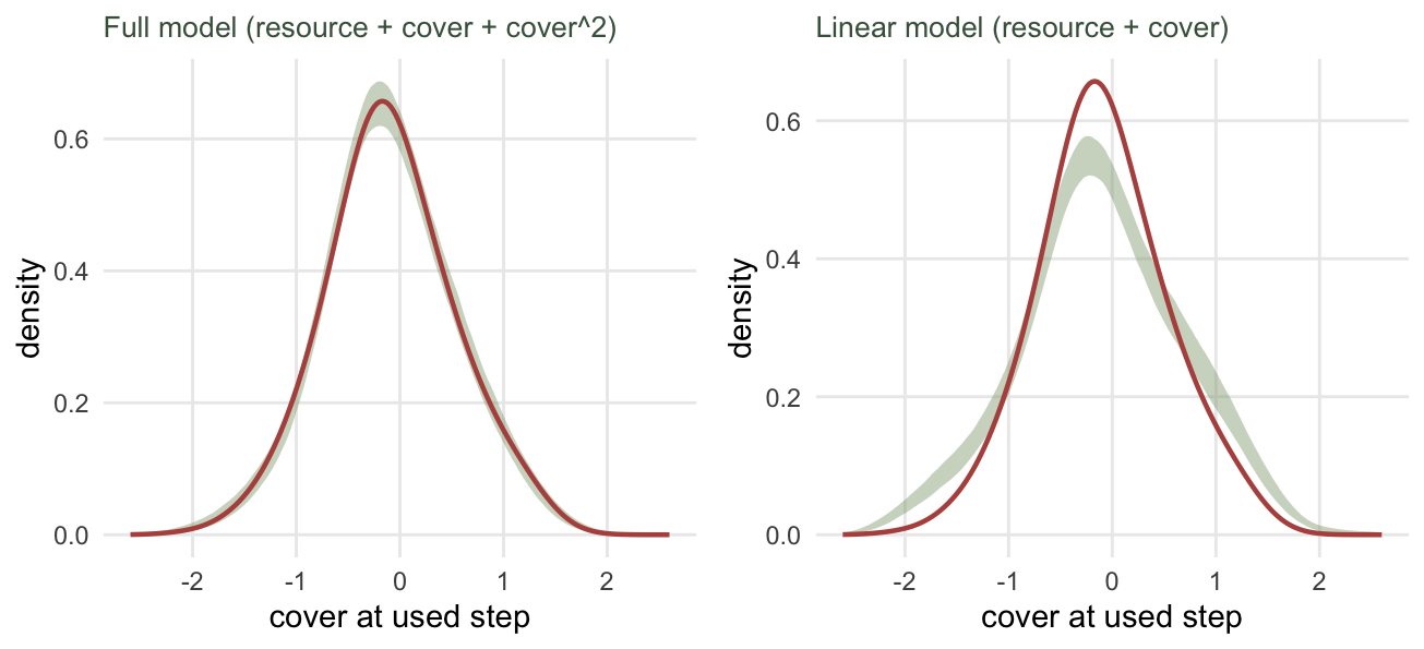Two panels. Left, an observed cover density curve lying inside a shaded model envelope. Right, the same observed curve, sharply peaked, rising well above a low flat envelope that fails to contain it.
