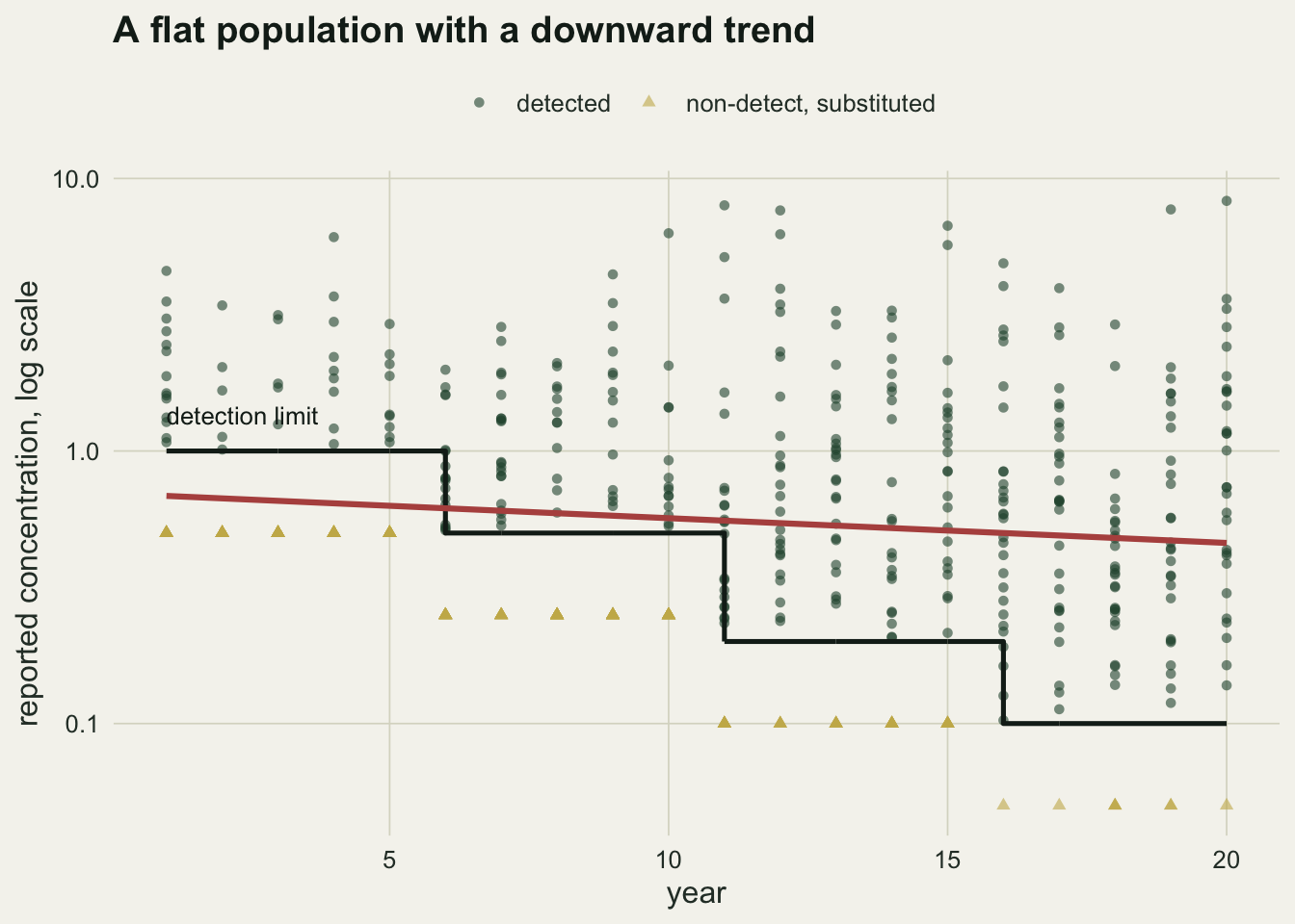 A scatter of concentrations on a log axis over twenty years, with a stepped line dropping four times marking the detection limit. The substituted non-detects form flat bands that step down with it, and a fitted line through all the reported values slopes clearly downwards while the detected points show no trend.